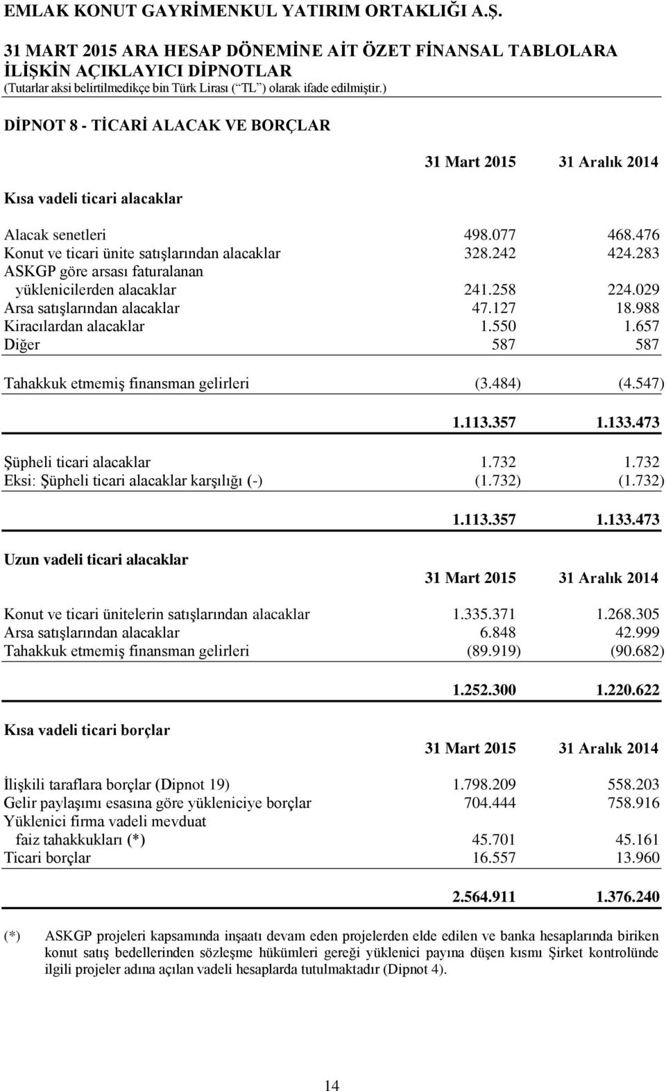 657 Diğer 587 587 Tahakkuk etmemiş finansman gelirleri (3.484) (4.547) 1.113.357 1.133.473 Şüpheli ticari alacaklar 1.732 1.732 Eksi: Şüpheli ticari alacaklar karşılığı (-) (1.732) (1.732) 1.113.357 1.133.473 Uzun vadeli ticari alacaklar Konut ve ticari ünitelerin satışlarından alacaklar 1.