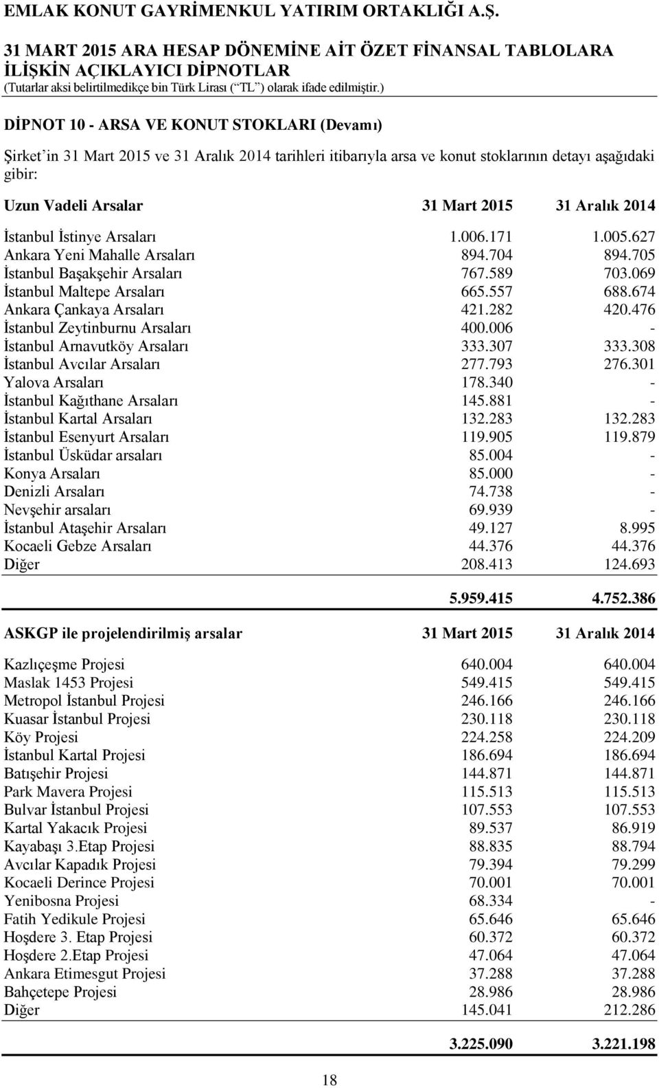 476 İstanbul Zeytinburnu Arsaları 400.006 - İstanbul Arnavutköy Arsaları 333.307 333.308 İstanbul Avcılar Arsaları 277.793 276.301 Yalova Arsaları 178.340 - İstanbul Kağıthane Arsaları 145.