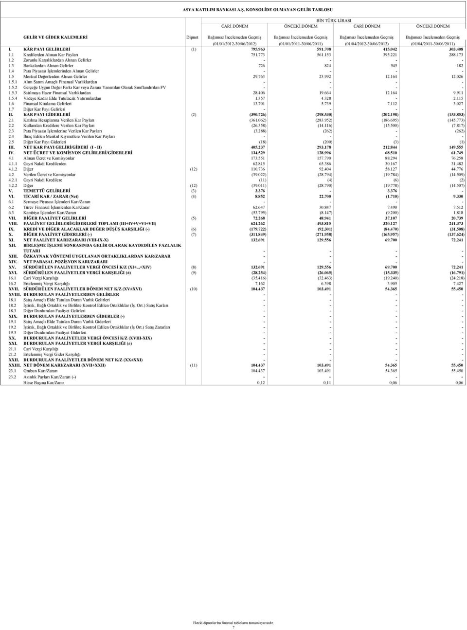 Bağımsız İncelemeden Geçmiş Bağımsız İncelemeden Geçmiş (01/01/2012-30/06/2012) (01/01/2011-30/06/2011) (01/04/2012-30/06/2012) (01/04/2011-30/06/2011) I. ÂR ጇ剗 ጇ剗I ጇ剗ELጇ剗RLERጇ剗 (1) ጇ剗ጇ剗ጇ剗.