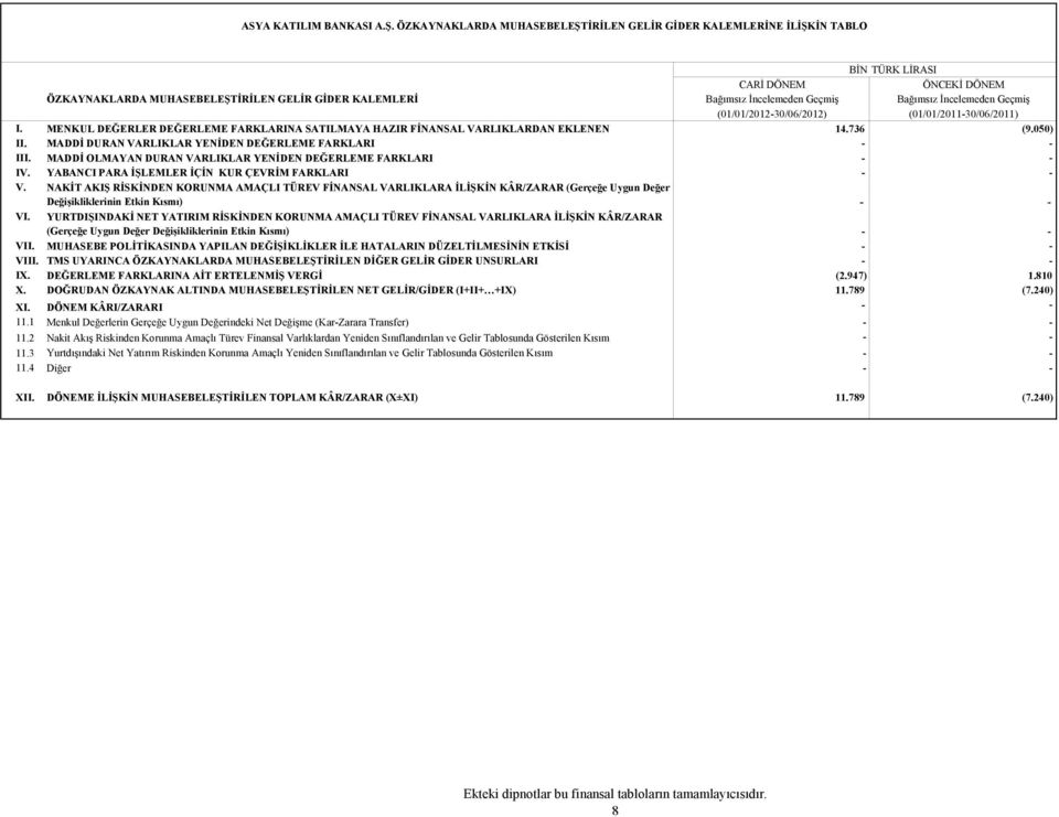 İncelemeden Geçmiş Bağımsız İncelemeden Geçmiş (01/01/2012-30/06/2012) (01/01/2011-30/06/2011) I. MEN ጇ剗L DEĞERLER DEĞERLEME F R L RIN ጇ剗 ILM ጇ剗 ጇ剗 ጇ剗IR Fጇ剗N Nጇ剗 L ጇ剗 RLI L RD N E LENEN ጇ剗ጇ剗.