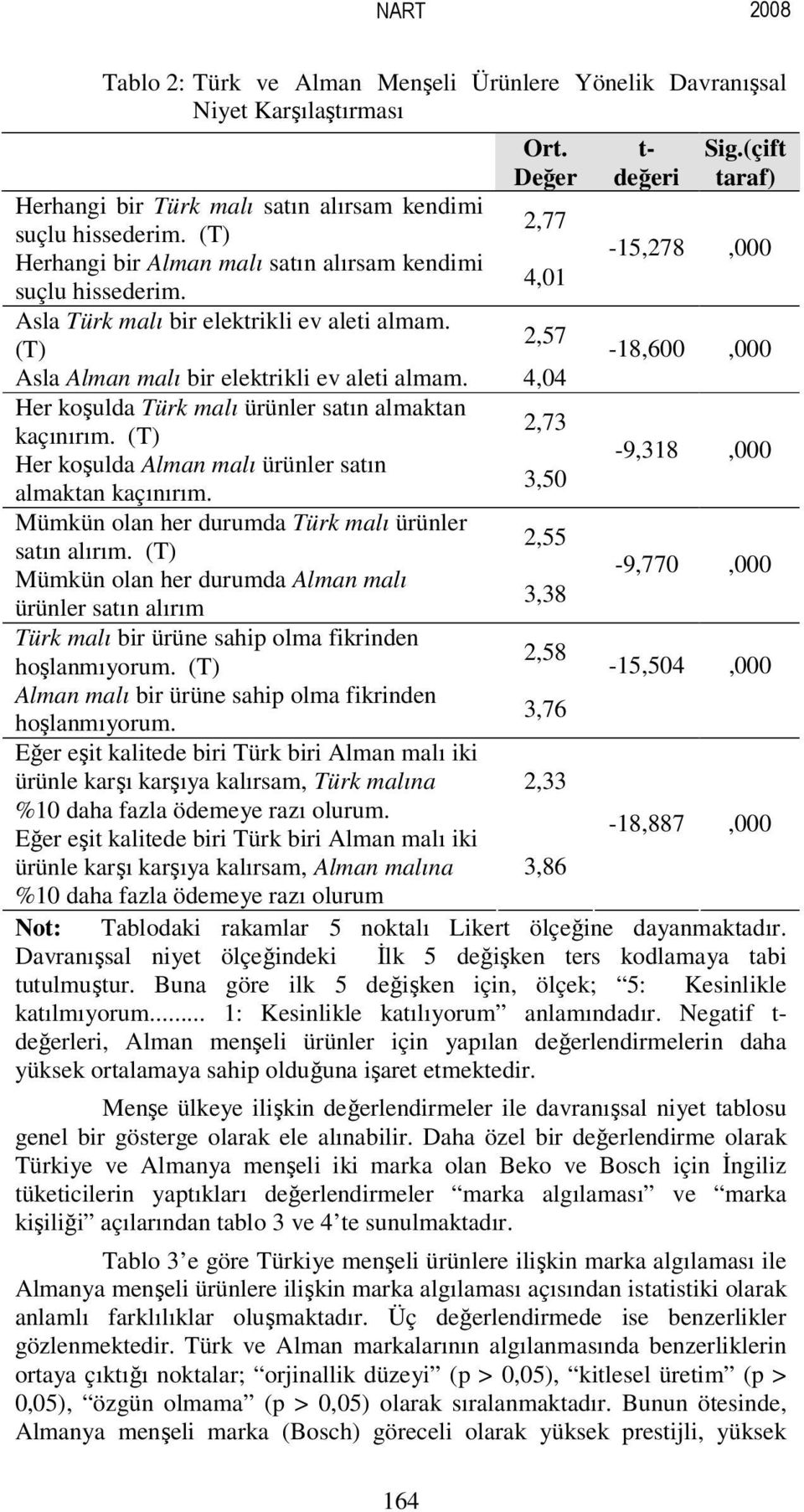 (T) 2,57-18,600,000 Asla Alman malı bir elektrikli ev aleti almam. 4,04 Her koşulda Türk malı ürünler satın almaktan kaçınırım. (T) 2,73 Her koşulda Alman malı ürünler satın almaktan kaçınırım.