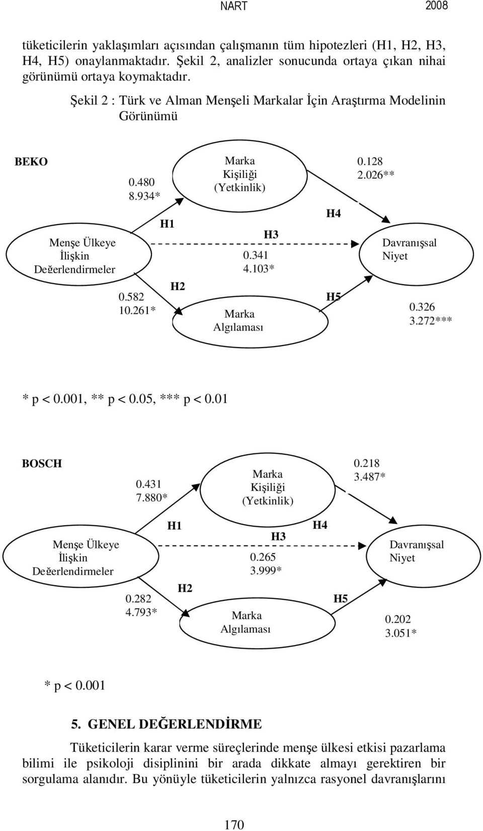 341 4.103* H4 H5 0.128 2.026** Davranışsal Niyet 0.326 3.272*** * p < 0.001, ** p < 0.05, *** p < 0.01 BOSCH 0.431 7.880* Marka Kişiliği (Yetkinlik) 0.218 3.