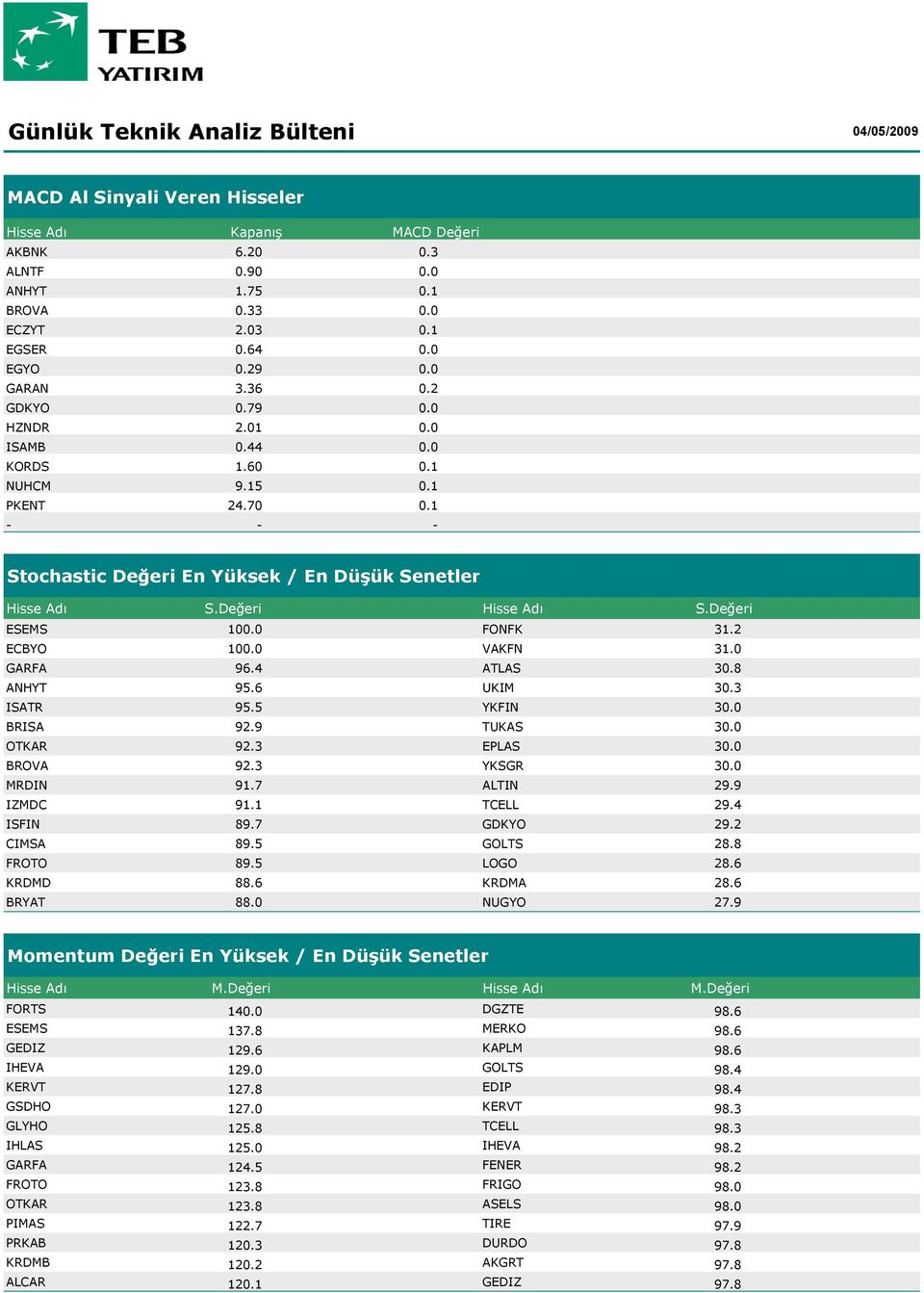 2 ECBYO 100.0 VAKFN 31.0 GARFA 96.4 ATLAS 30.8 ANHYT 95.6 UKIM 30.3 ISATR 95.5 YKFIN 30.0 BRISA 92.9 TUKAS 30.0 OTKAR 92.3 EPLAS 30.0 BROVA 92.3 YKSGR 30.0 MRDIN 91.7 ALTIN 29.9 IZMDC 91.1 TCELL 29.