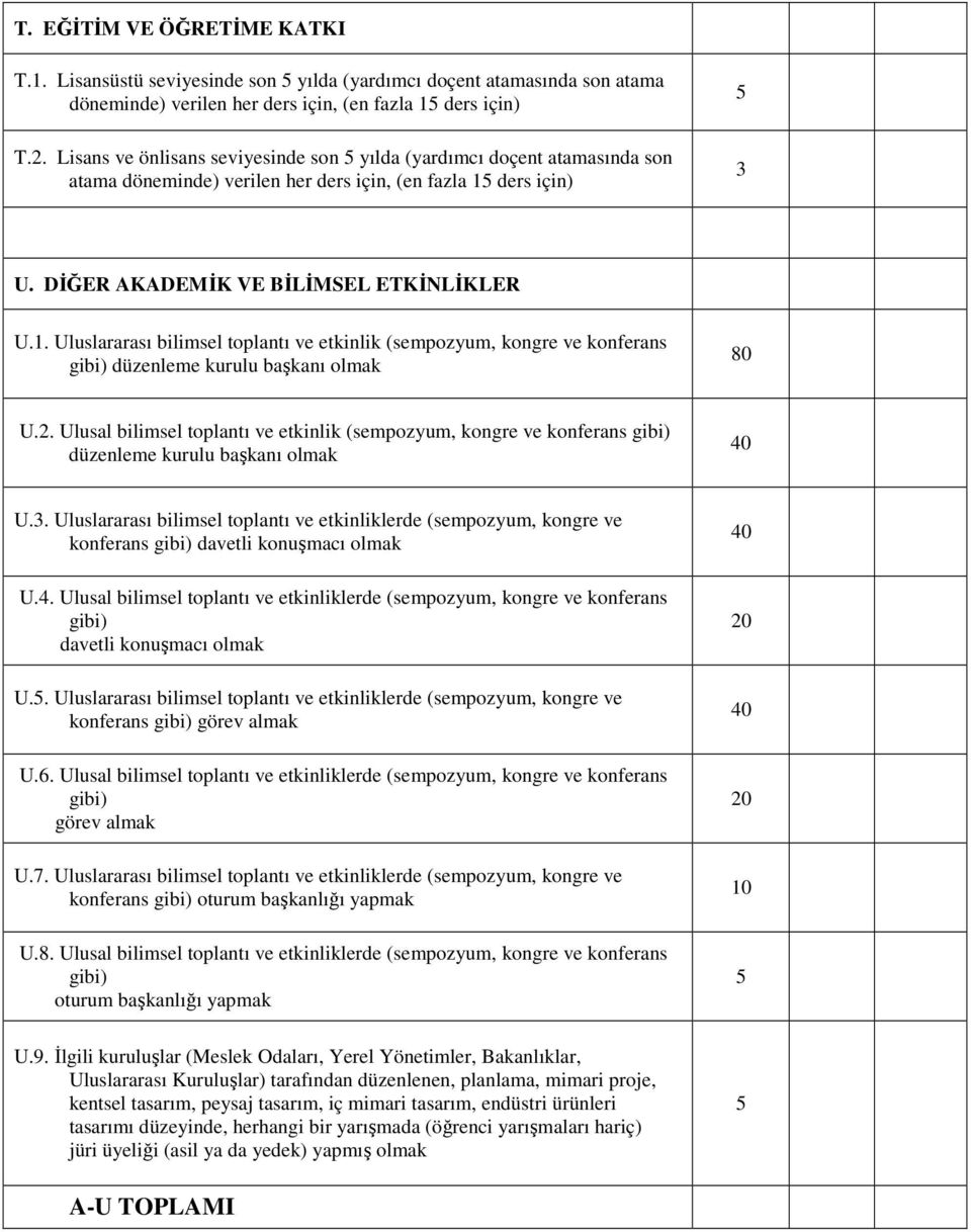 ders için) 5 3 U. DĐĞER AKADEMĐK VE BĐLĐMSEL ETKĐNLĐKLER U.1. Uluslararası bilimsel toplantı ve etkinlik (sempozyum, kongre ve konferans gibi) düzenleme kurulu başkanı olmak 80 U.2.