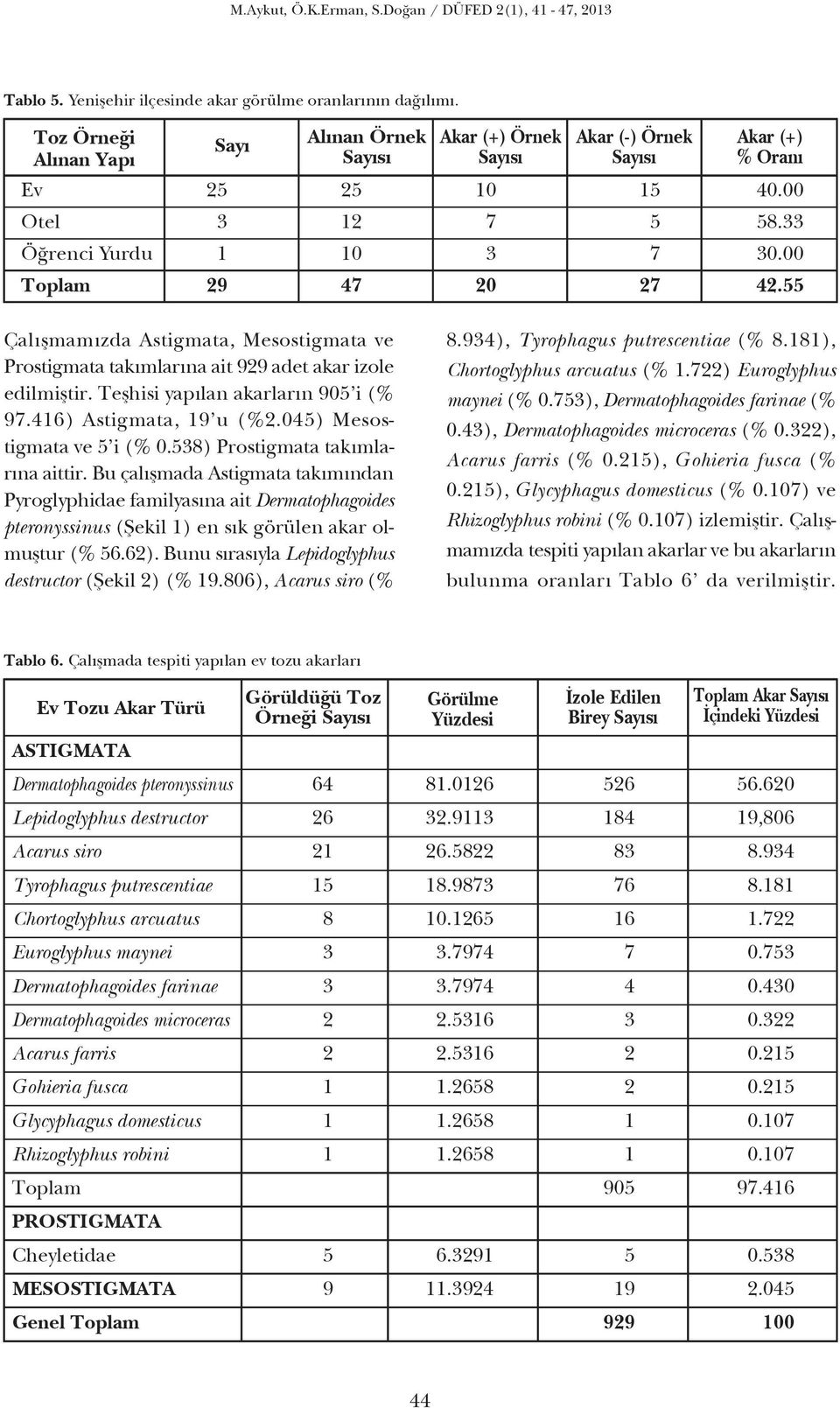 538) Prostigmata tak mlar na aittir. Bu çal flmada Astigmata tak m ndan Pyroglyphidae familyas na ait Dermatophagoides pteronyssinus (fiekil 1) en s k görülen akar olmufltur (% 56.62).