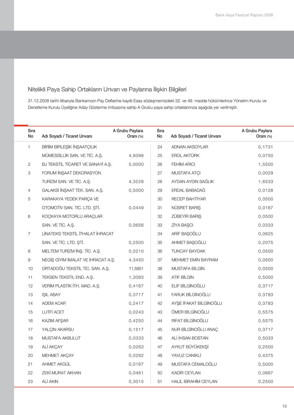 S ra A Grubu Paylara No Ad Soyad / Ticaret Unvan Oran (%) 1 B R M B RLEfi K NfiAATÇILIK MÜMESS LL K SAN. VE T C. A.fi. 4,9398 2 BJ TEKST L T CARET VE SANAY A.fi. 5,0000 3 FORUM NfiAAT DEKORASYON TUR ZM SAN.