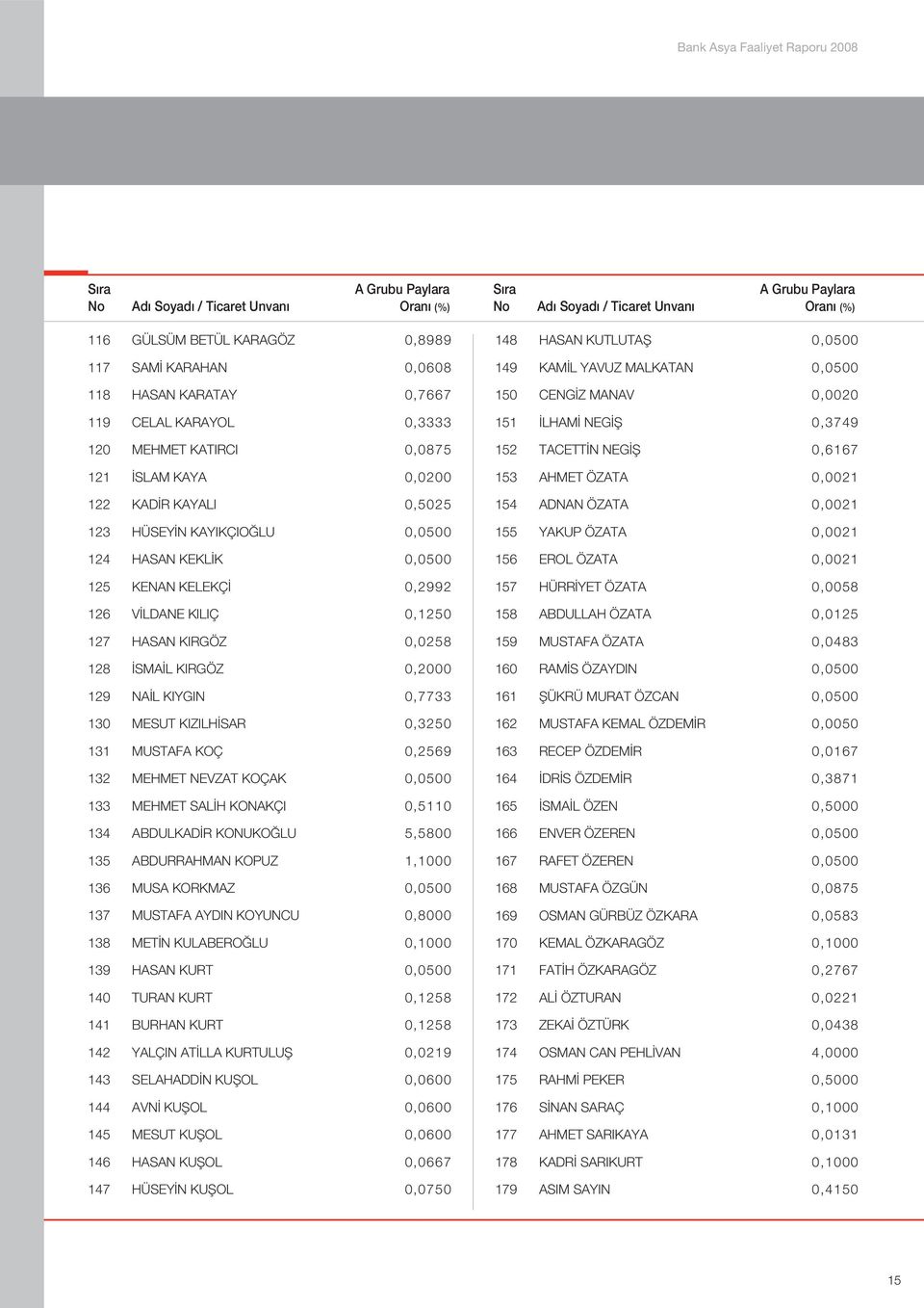 SMA L KIRGÖZ 0,2000 129 NA L KIYGIN 0,7733 130 MESUT KIZILH SAR 0,3250 131 MUSTAFA KOÇ 0,2569 132 MEHMET NEVZAT KOÇAK 0,0500 133 MEHMET SAL H KONAKÇI 0,5110 134 ABDULKAD R KONUKO LU 5,5800 135