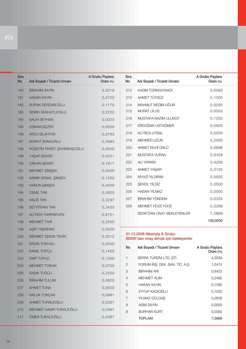 MfiEK 0,1250 193 HARUN fi MfiEK 0,4000 194 CEM L TAN 0,0825 195 HAL S TAN 0,3297 196 SEYY THAN TAN 0,3433 197 AL RIZA TANRISEVEN 0,8151 198 MEHMET TAR 0,2500 199 AfiIR TAfiKIRAN 0,0500 200 MEHMET