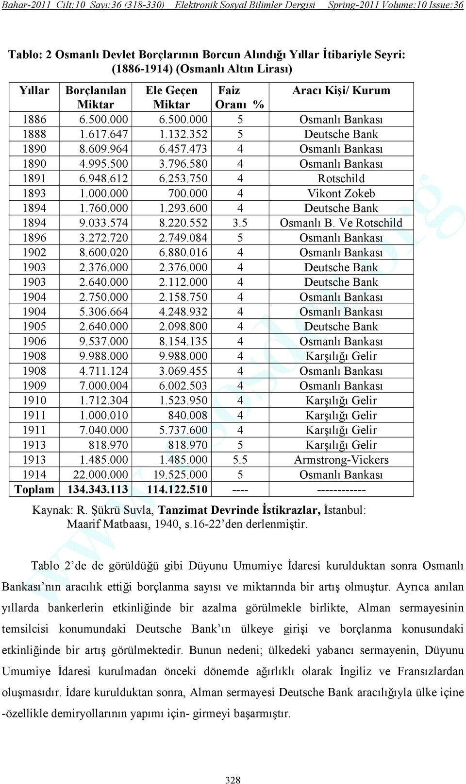 750 4 Rotschild 1893 1.000.000 700.000 4 Vikont Zokeb 1894 1.760.000 1.293.600 4 Deutsche Bank 1894 9.033.574 8.220.552 3.5 Osmanlı B. Ve Rotschild 1896 3.272.720 2.749.084 5 Osmanlı Bankası 1902 8.