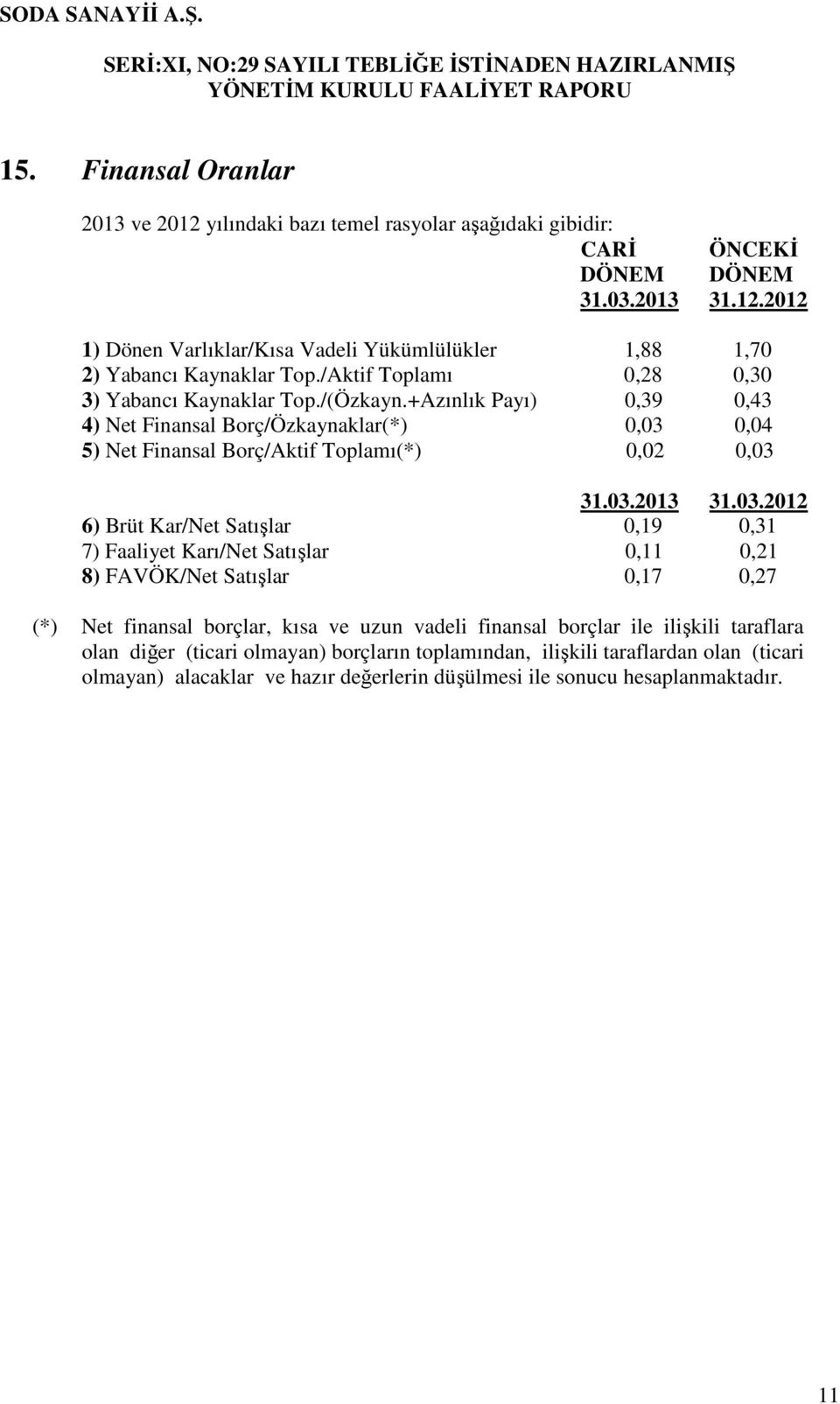 03.2012 6) Brüt Kar/Net Satışlar 0,19 0,31 7) Faaliyet Karı/Net Satışlar 0,11 0,21 8) FAVÖK/Net Satışlar 0,17 0,27 (*) Net finansal borçlar, kısa ve uzun vadeli finansal borçlar ile ilişkili