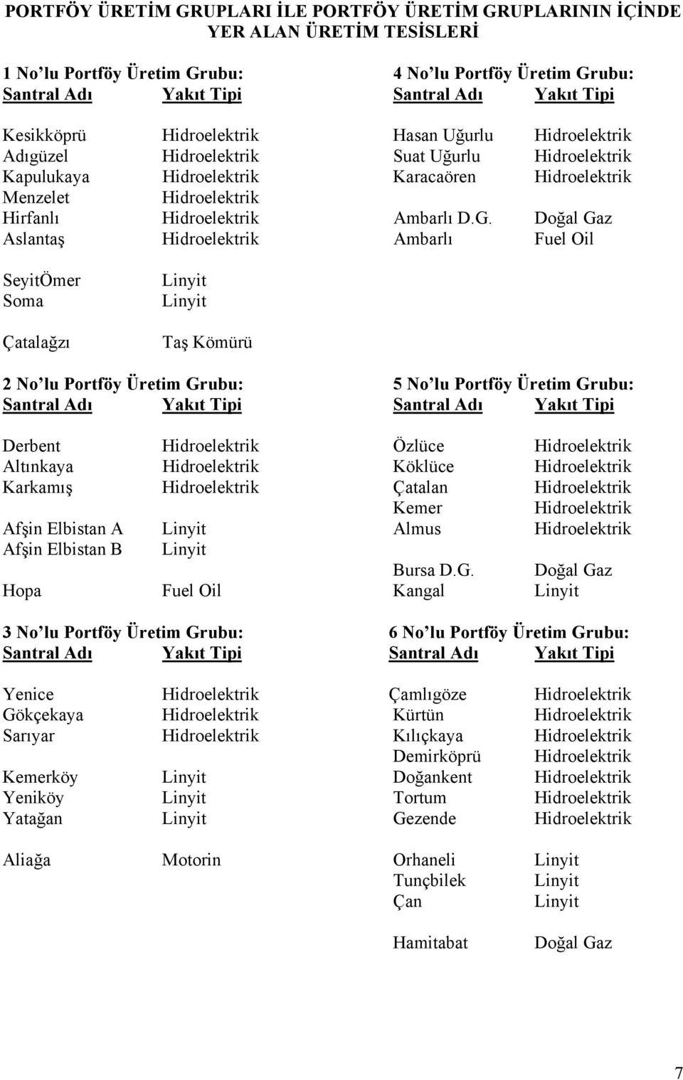 Doğal Gaz Aslanaş Hdroelekrk Ambarlı Fuel Ol SeyÖmer Soma Çaalağzı Lny Lny Taş Kömürü 2 No lu Porföy Ürem Grubu: 5 No lu Porföy Ürem Grubu: Sanral Adı Yakı Tp Sanral Adı Yakı Tp Derben Hdroelekrk