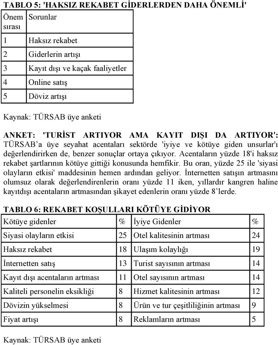 Acentaların yüzde 18'i haksız rekabet şartlarının kötüye gittiği konusunda hemfikir. Bu oran, yüzde 25 ile 'siyasi olayların etkisi' maddesinin hemen ardından geliyor.