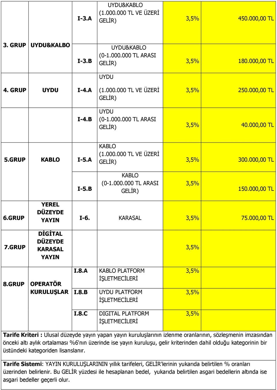 000,00 TL 6.GRUP YEREL DÜZEYDE YAYIN I-6. KARASAL 3,5% 75.000,00 TL 7.GRUP DĐGĐTAL DÜZEYDE KARASAL YAYIN 3,5% 8.GRUP OPERATÖR KURULUŞLAR I.8.A I.8.B KABLO PLATFORM ĐŞLETMECĐLERĐ UYDU PLATFORM ĐŞLETMECĐLERĐ 3,5% 3,5% I.