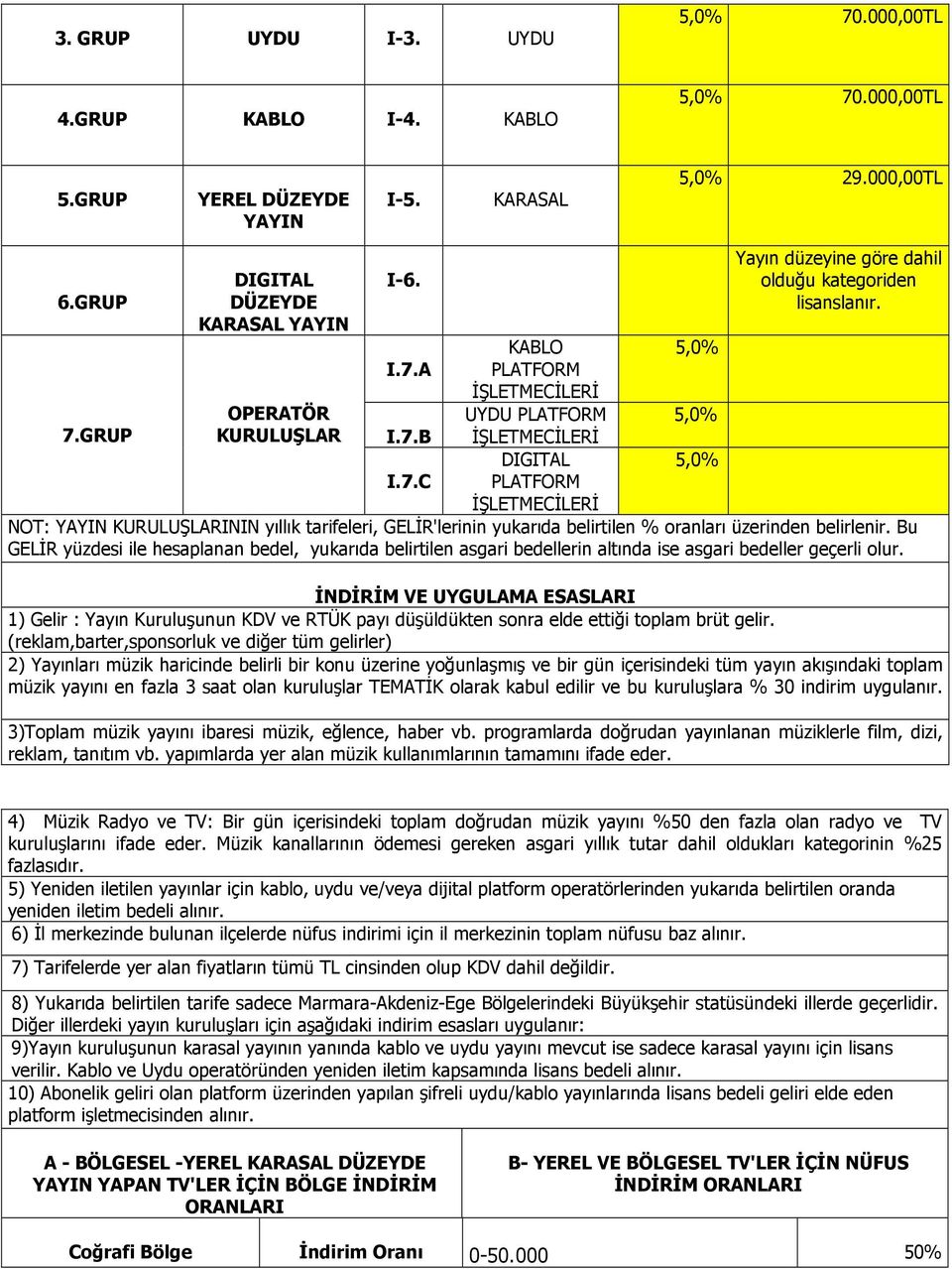 A I.7.B I.7.C KABLO PLATFORM ĐŞLETMECĐLERĐ UYDU PLATFORM ĐŞLETMECĐLERĐ DIGITAL PLATFORM ĐŞLETMECĐLERĐ 5,0% 5,0% 5,0% Yayın düzeyine göre dahil olduğu kategoriden lisanslanır.