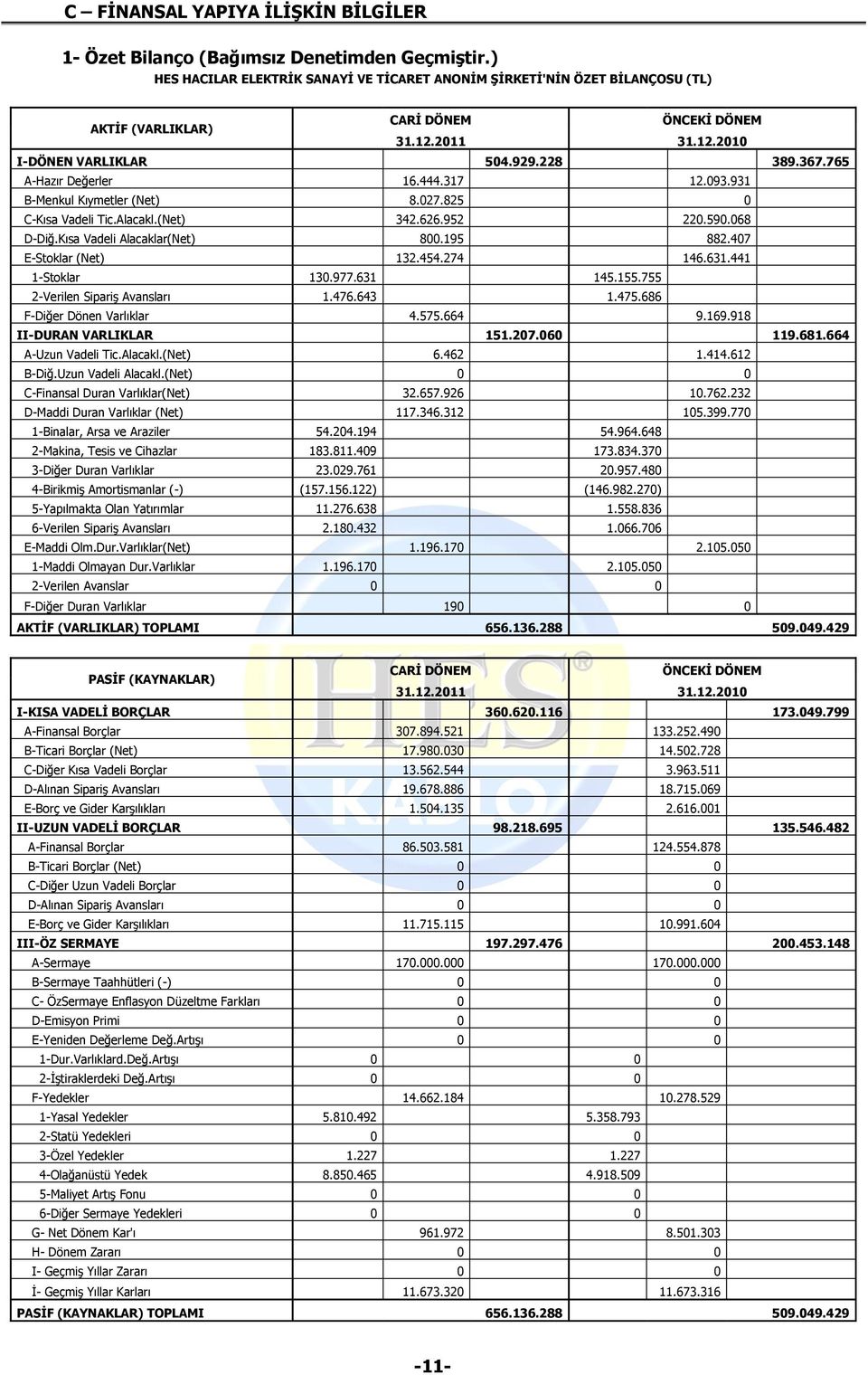 765 A-Hazır Değerler 16.444.317 12.093.931 B-Menkul Kıymetler (Net) 8.027.825 0 C-Kısa Vadeli Tic.Alacakl.(Net) 342.626.952 220.590.068 D-Diğ.Kısa Vadeli Alacaklar(Net) 800.195 882.