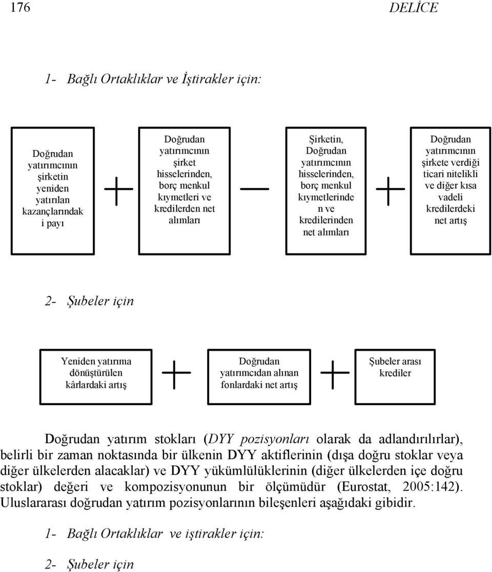 vadeli kredilerdeki net artış 2- Şubeler için Yeniden yatırıma dönüştürülen kârlardaki artış Doğrudan yatırımcıdan alınan fonlardaki net artış Şubeler arası krediler Doğrudan yatırım stokları (DYY