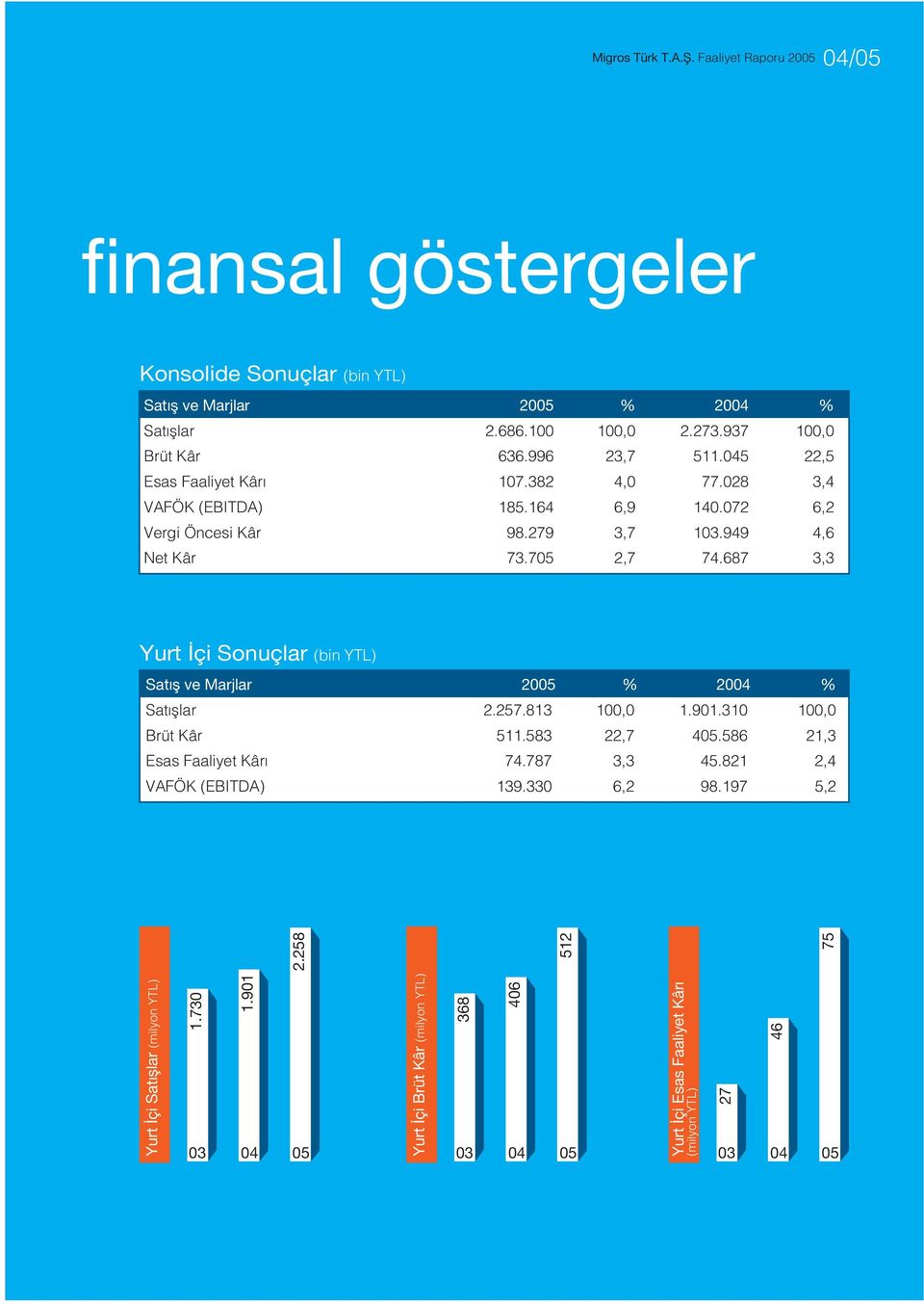 687 3,3 Yurt çi Sonuçlar (bin YTL) Sat fl ve Marjlar 2005 % 2004 % Sat fllar 2.257.813 100,0 1.901.310 100,0 Brüt Kâr 511.583 22,7 405.586 21,3 Esas Faaliyet Kâr 74.787 3,3 45.