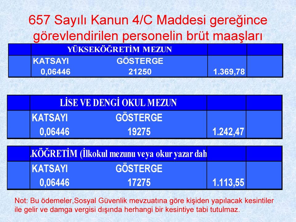 242,47 İLKÖĞRETİM (İlkokul mezunu veya okur yazar dahil) KATSAYI GÖSTERGE 0,06446 17275 1.