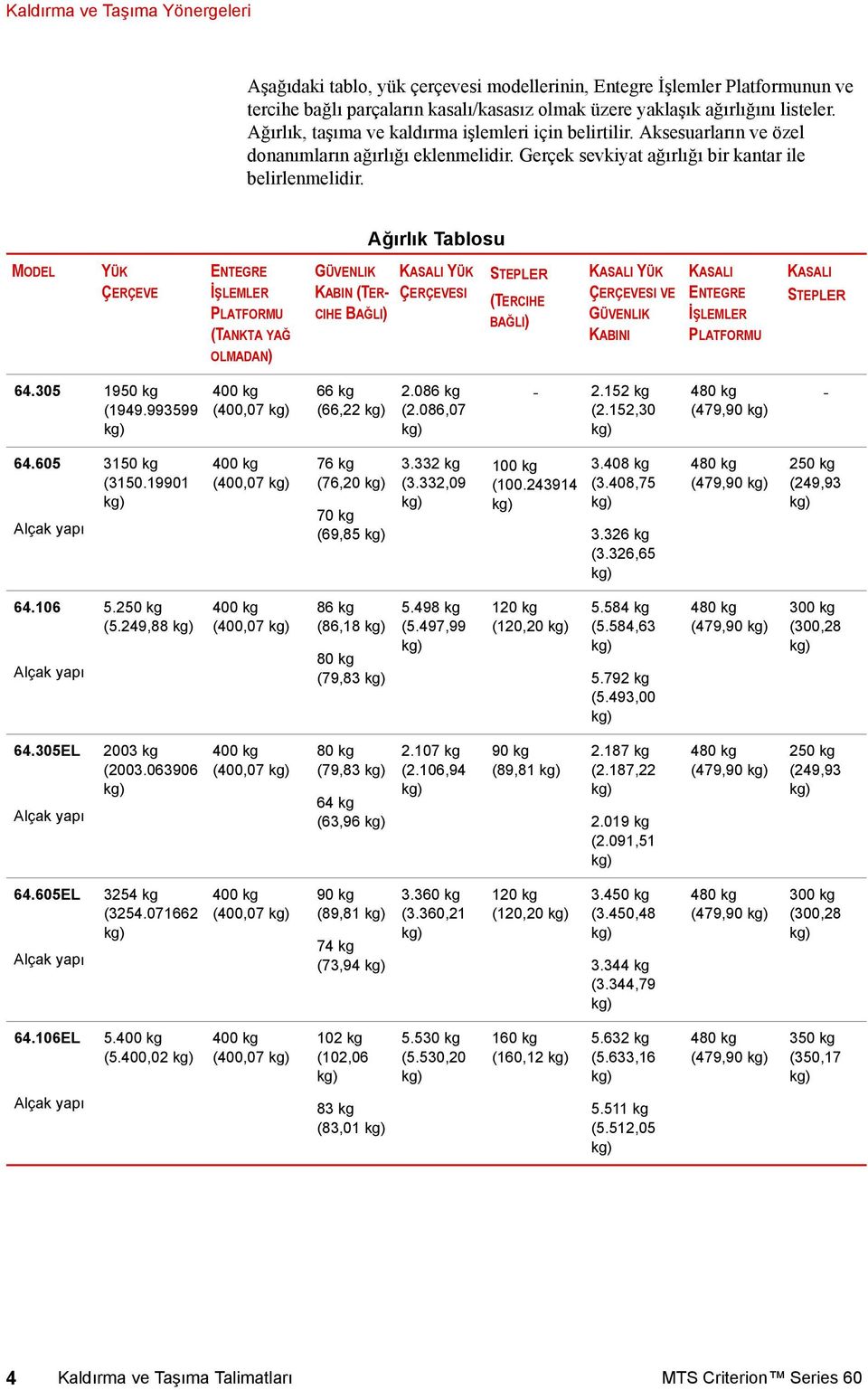 Ağırlık Tablosu MODEL YÜK ÇERÇEVE ENTEGRE İŞLEMLER PLATFORMU (TANKTA YAĞ OLMADAN) GÜVENLIK KABIN (TER- CIHE BAĞLI) KASALI YÜK ÇERÇEVESI STEPLER (TERCIHE BAĞLI) KASALI YÜK ÇERÇEVESI VE GÜVENLIK KABINI