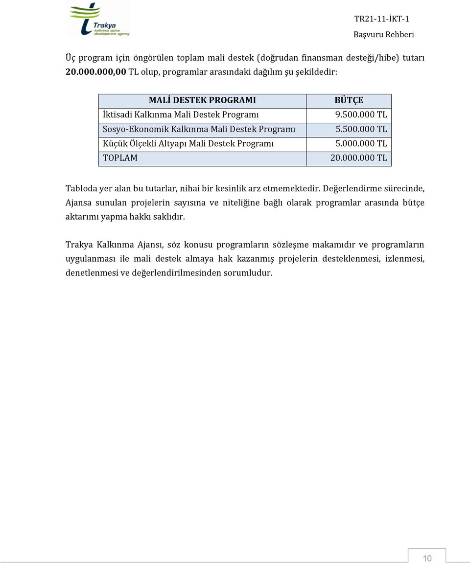 Programı TOPLAM BÜTÇE 9.500.000 TL 5.500.000 TL 5.000.000 TL 20.000.000 TL Tabloda yer alan bu tutarlar, nihai bir kesinlik arz etmemektedir.