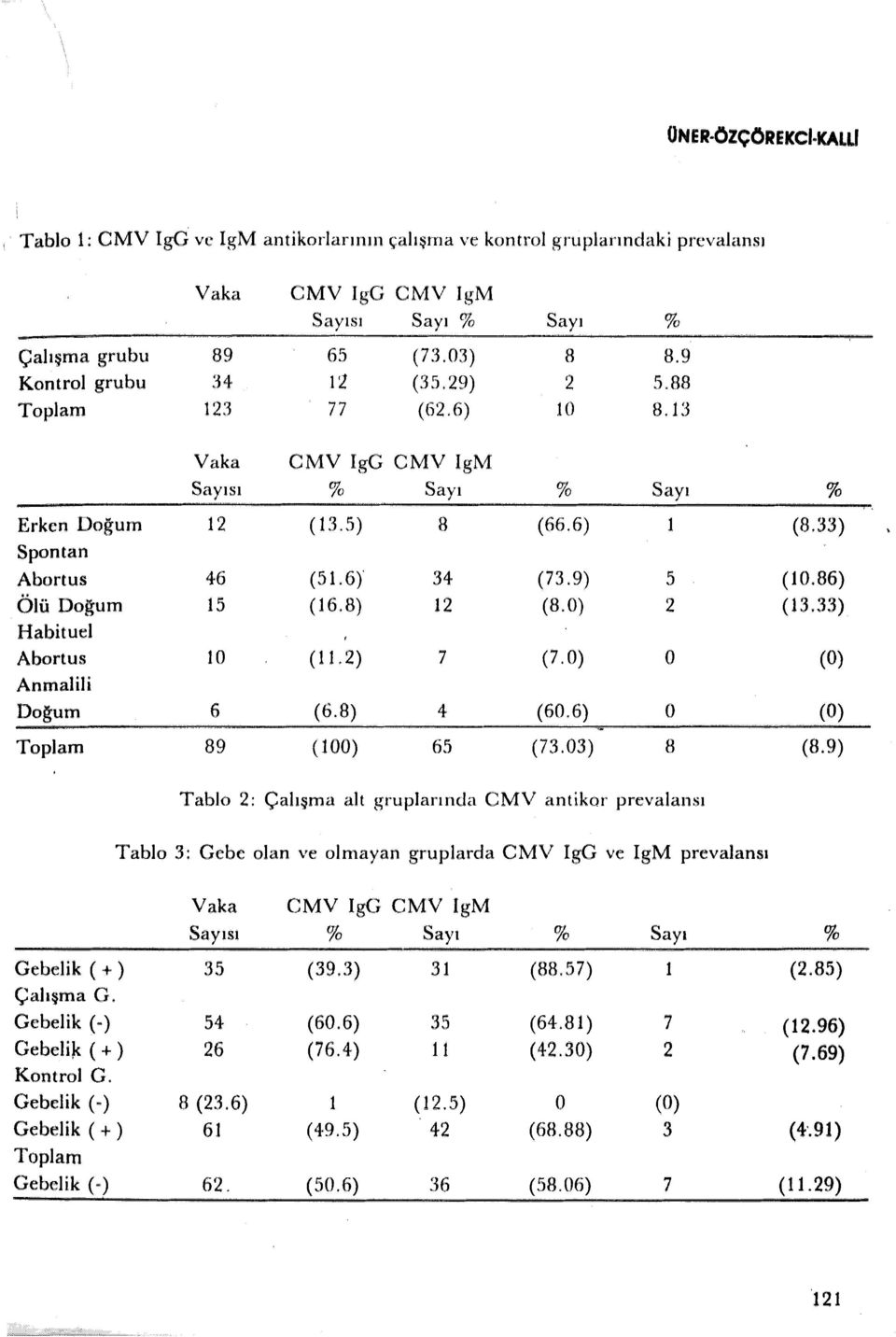 9) 5 15 (16.8) 12 (8.0) 2 10 (11.2) 7 (7.0) o 6 (6.8) 4 (60.6) o 89 (100) 65 (73.03) 8 % (8.33) ( 10.86) (13.33) (O) (O) (8.