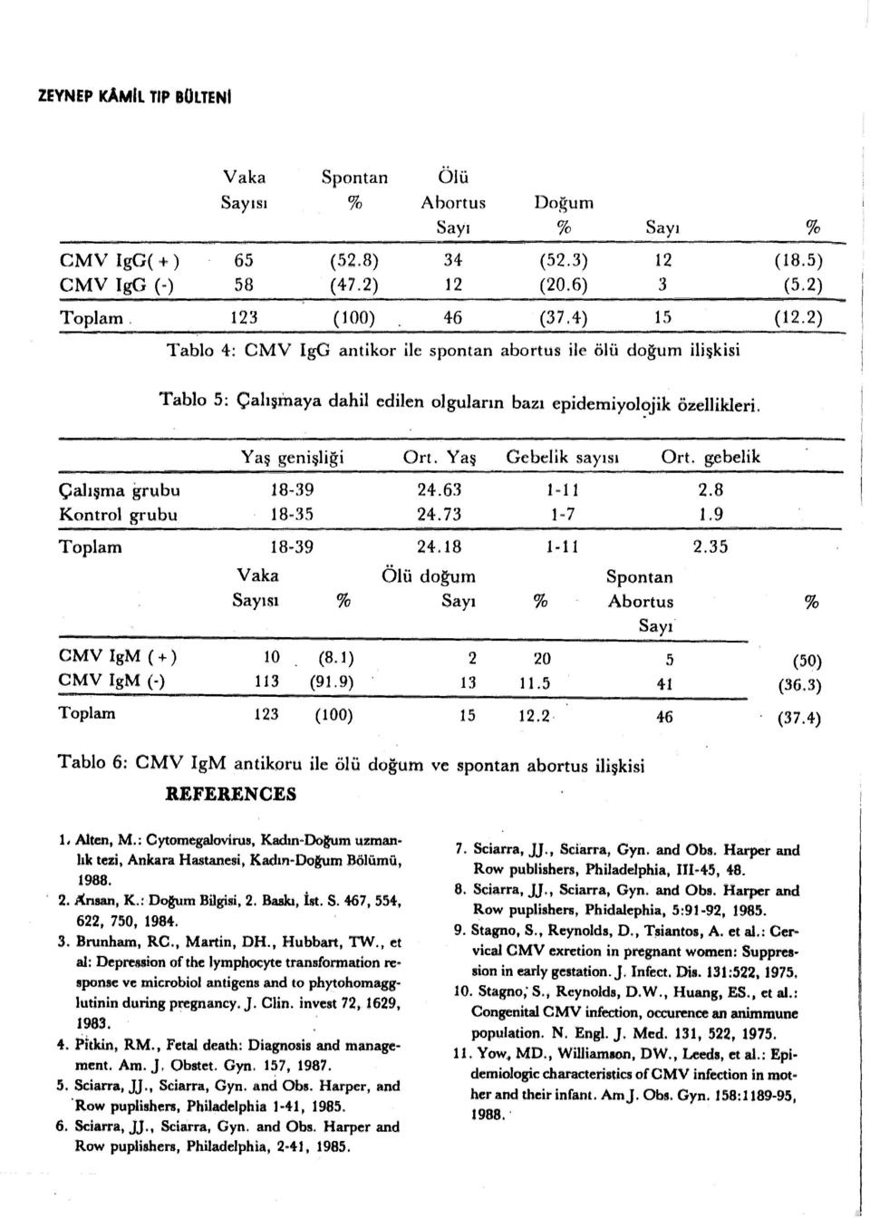gebelik Çalışma grubu Kontrol grubu 18-39 18-35 24.63 24.7:i 2.8 1.9 18 39 24.18 1-11 2.35 Sayısı % Ölü doğum Sayı % Spontan Abortus Sayı % CMV lgm (+) 10 CMV IgM (-) 1ı3 (8.1) 2 (91. 9) 13 20 11.