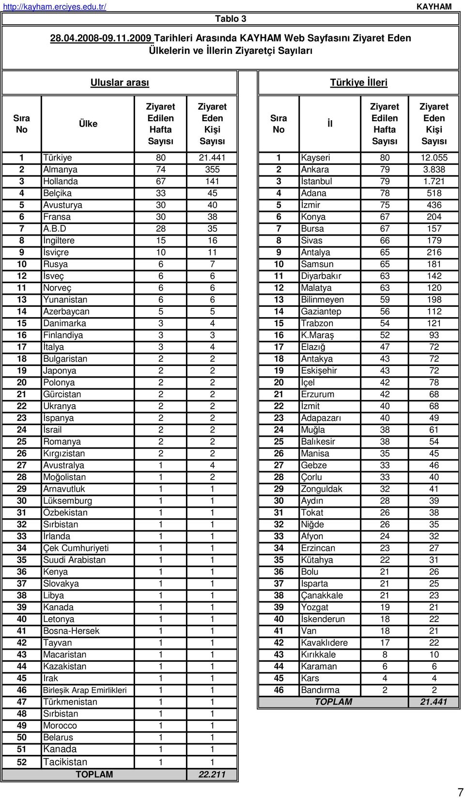 Hafta Ziyaret Eden Kişi 1 Türkiye 80 21.441 1 Kayseri 80 12.055 2 Almanya 74 355 2 Ankara 79 3.838 3 Hollanda 67 141 3 Đstanbul 79 1.