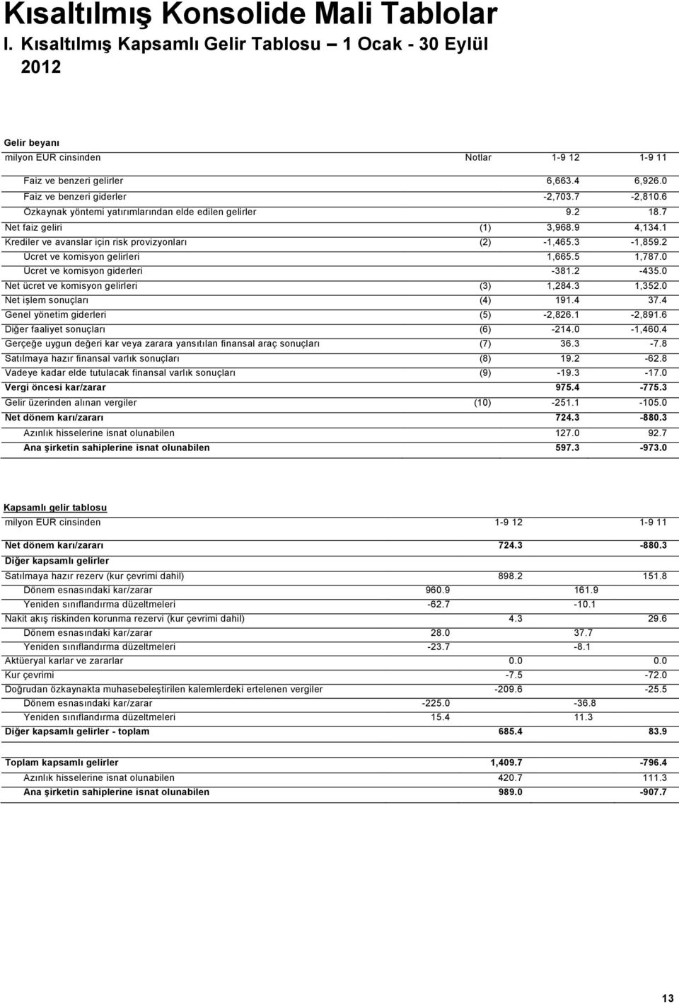 3-1,859.2 Ücret ve komisyon gelirleri 1,665.5 1,787.0 Ücret ve komisyon giderleri -381.2-435.0 Net ücret ve komisyon gelirleri (3) 1,284.3 1,352.0 Net işlem sonuçları (4) 191.4 37.