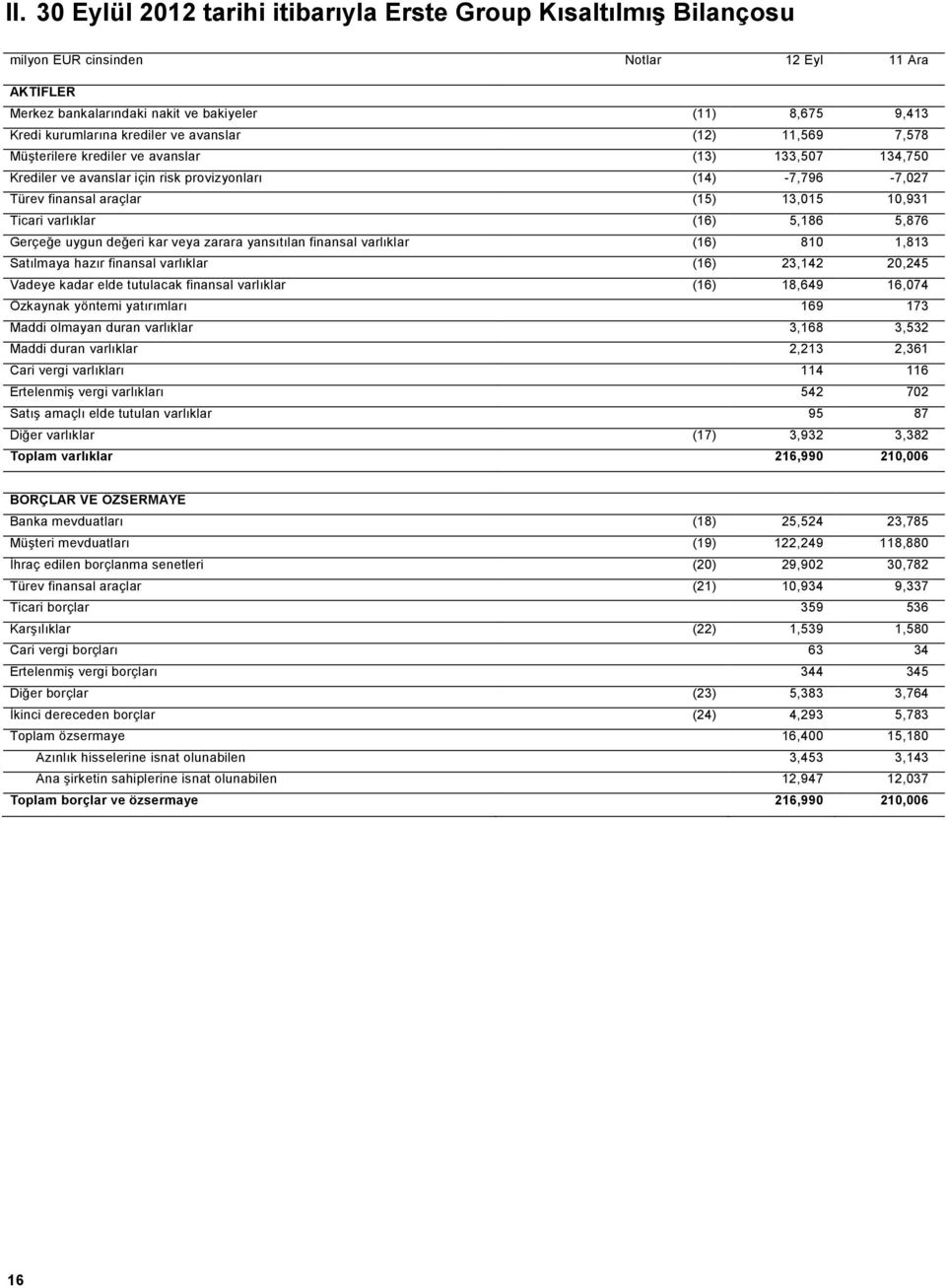 Ticari varlıklar (16) 5,186 5,876 Gerçeğe uygun değeri kar veya zarara yansıtılan finansal varlıklar (16) 810 1,813 Satılmaya hazır finansal varlıklar (16) 23,142 20,245 Vadeye kadar elde tutulacak