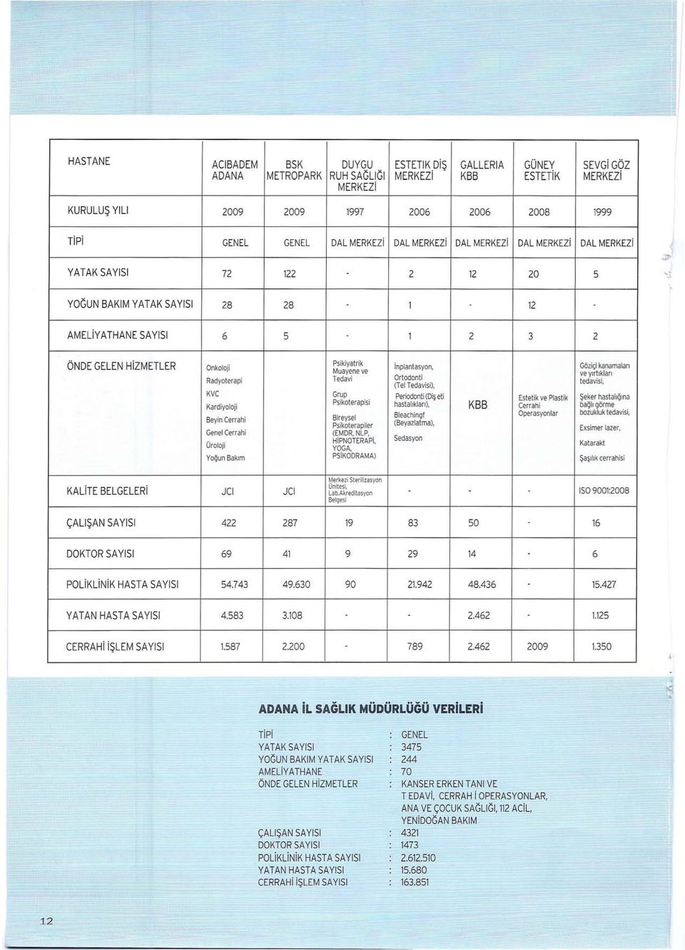 MERKEZi DAL MERKEZi YATAK SAYISI 72 122 2 12 20 5 " YOGUN BAKIM YAT AK SAYISI 28 28-1 - 12 AMELiYATHANE SAYISI 6 5 1 2 3 2 Psikiyatrik ON DE GELEN HizMETLER Onkoloji inplantasyon, Gozi~i kanamalan