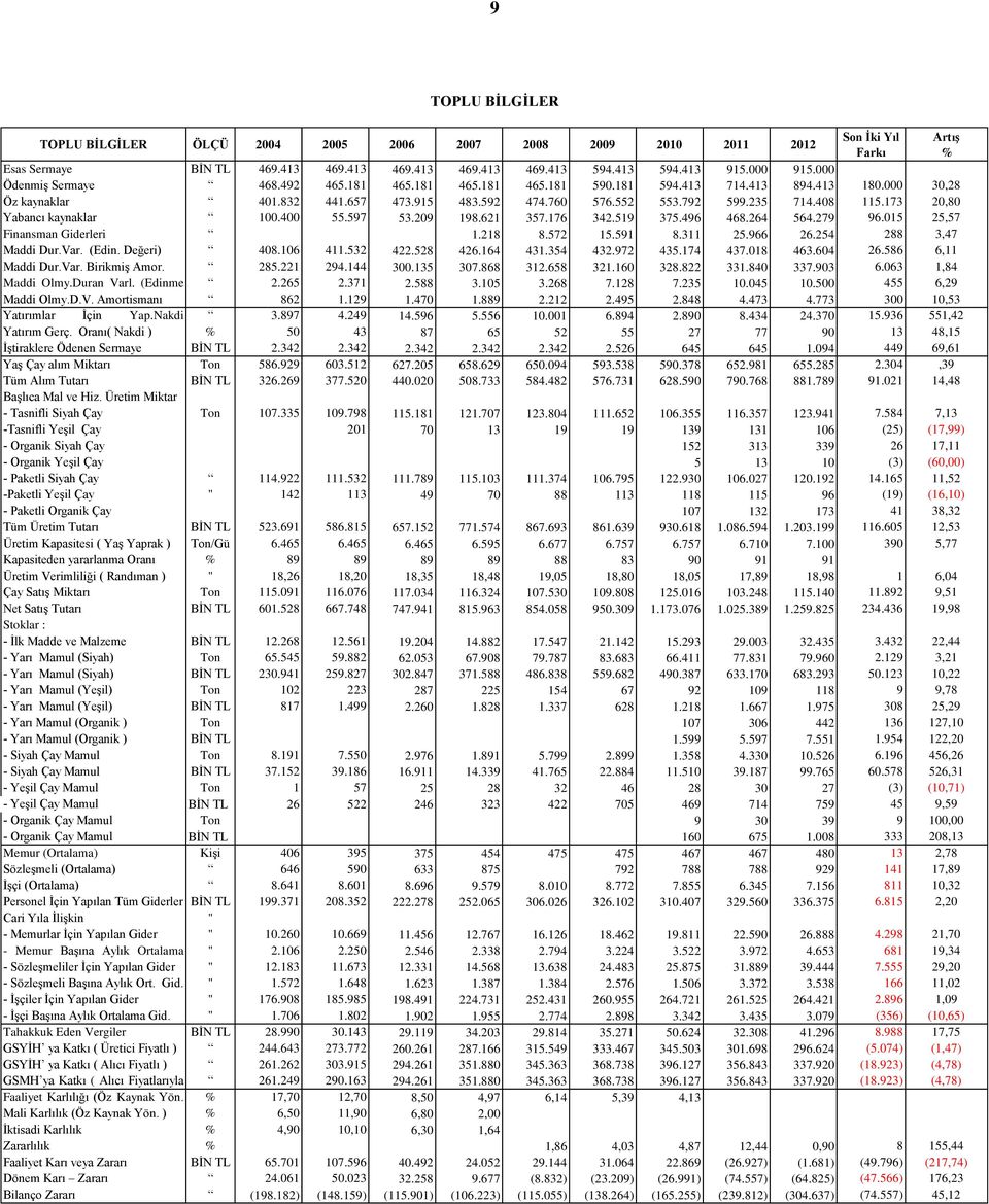173 20,80 Yabancı kaynaklar 100.400 55.597 53.209 198.621 357.176 342.519 375.496 468.264 564.279 96.015 25,57 Finansman Giderleri 1.218 8.572 15.591 8.311 25.966 26.254 288 3,47 Maddi Dur.Var. (Edin.