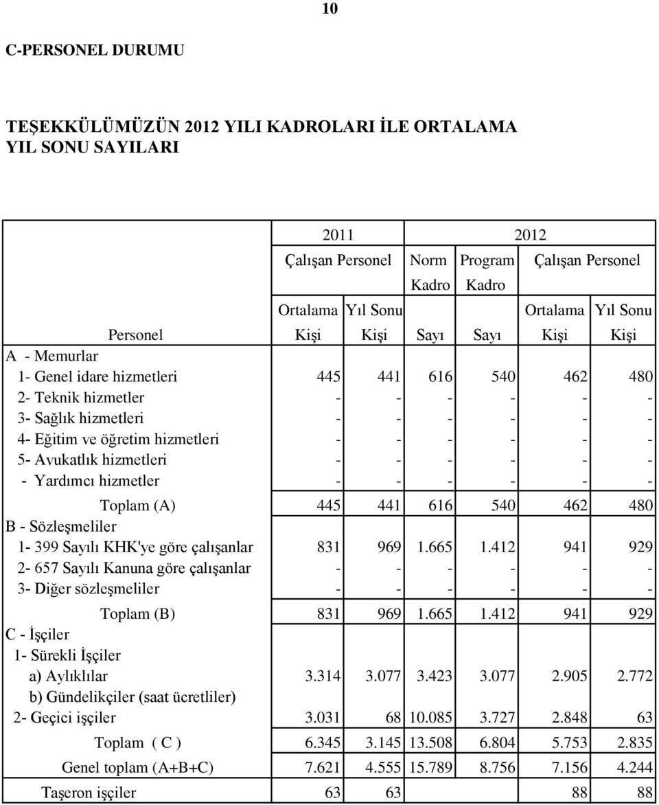 - - - - - - 5- Avukatlık hizmetleri - - - - - - - Yardımcı hizmetler - - - - - - Toplam (A) 445 441 616 540 462 480 B - SözleĢmeliler 1-399 Sayılı KHK'ye göre çalıģanlar 831 969 1.665 1.