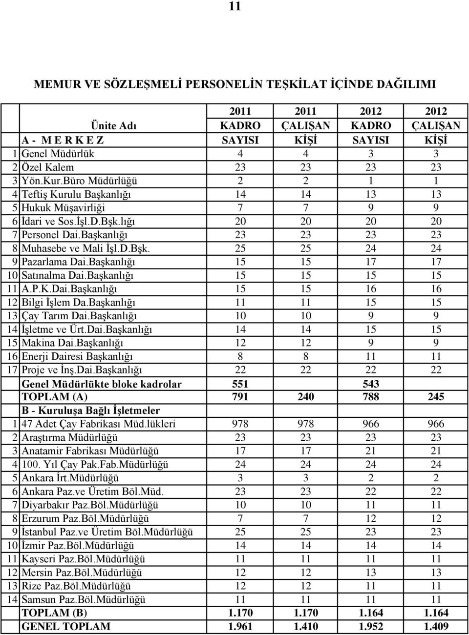 BaĢkanlığı 23 23 23 23 8 Muhasebe ve Mali ĠĢl.D.BĢk. 25 25 24 24 9 Pazarlama Dai.BaĢkanlığı 15 15 17 17 10 Satınalma Dai.BaĢkanlığı 15 15 15 15 11 A.P.K.Dai.BaĢkanlığı 15 15 16 16 12 Bilgi ĠĢlem Da.