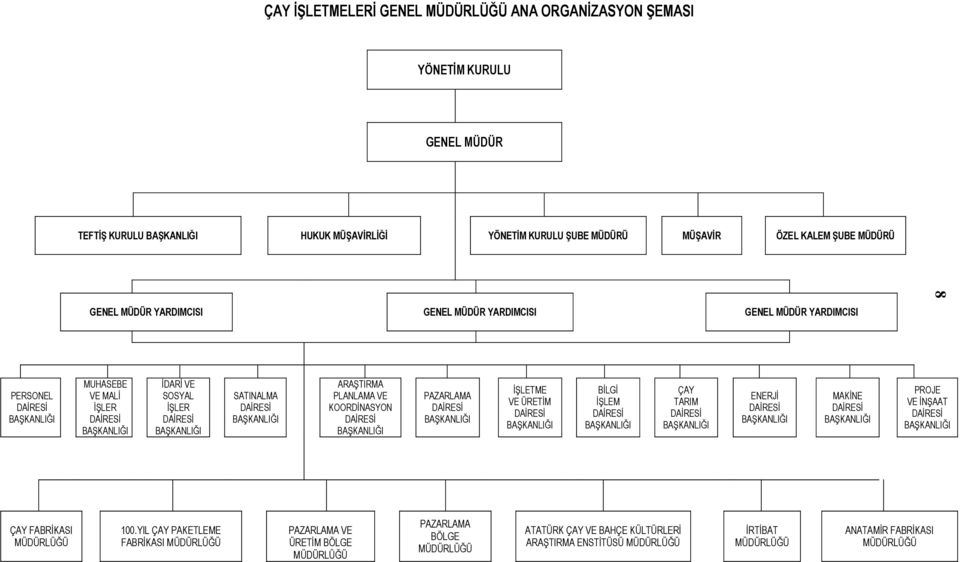 ARAġTIRMA PLANLAMA VE KOORDĠNASYON DAĠRESĠ BAġKANLIĞI PAZARLAMA DAĠRESĠ BAġKANLIĞI ĠġLETME VE ÜRETĠM DAĠRESĠ BAġKANLIĞI BĠLGĠ ĠġLEM DAĠRESĠ BAġKANLIĞI ÇAY TARIM DAĠRESĠ BAġKANLIĞI ENERJĠ DAĠRESĠ