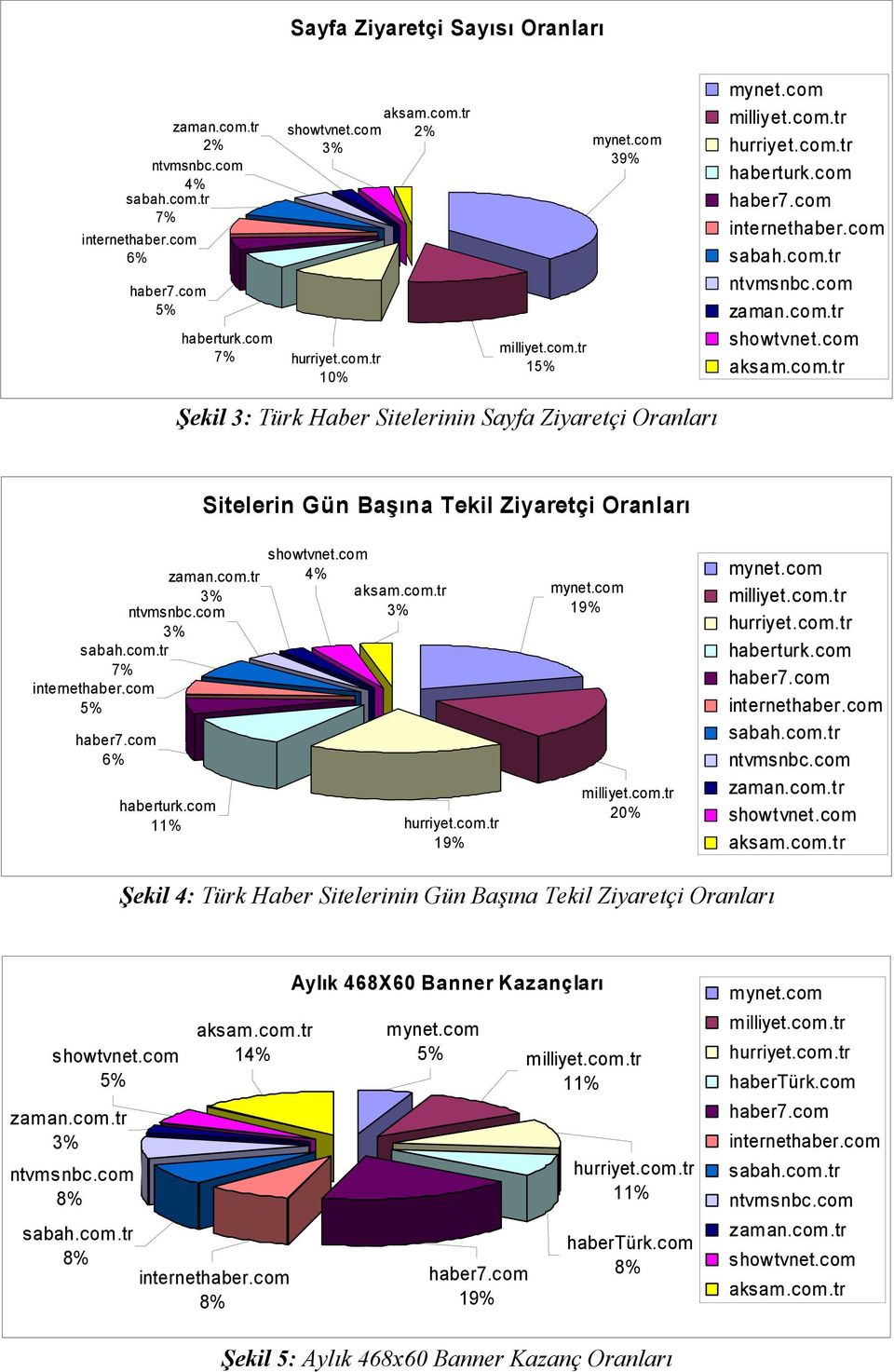 Şekil 4: Türk Haber Sitelerinin Gün Başına Tekil Ziyaretçi Oranları 5% 1 Aylık 468X60