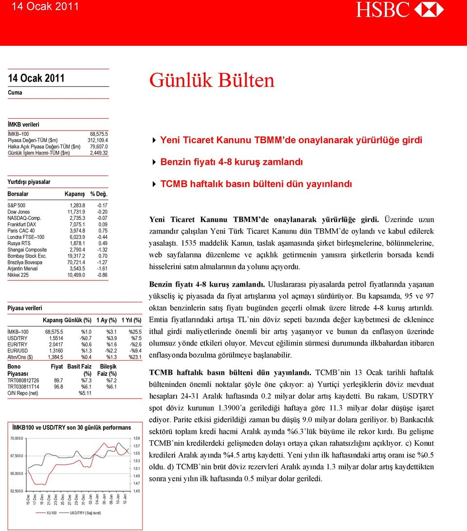 1 0.49 Shangai Composite 2,790.4-1.32 Bombay Stock Exc. 19,317.2 0.70 Brezilya Bovespa 70,721.4-1.27 Arjantin Merval 3,543.5-1.61 Nikkei 225 10,499.0-0.