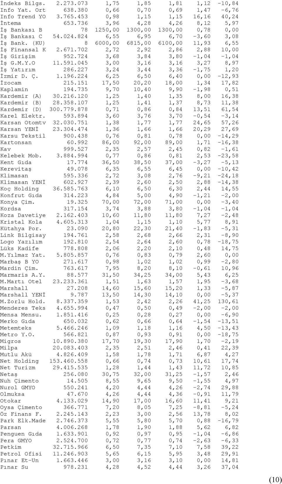 702 2,72 2,92 2,86 2,88 10,00 Đş Girişim 952.724 3,68 3,84 3,80-1,04-1,04 Đş G.M.Y.O 11.591.045 3,00 3,16 3,16 3,27 8,97 Đş Yatırım 286.227 3,24 3,44 3,36-1,75 1,20 Đzmir D. Ç. 1.196.