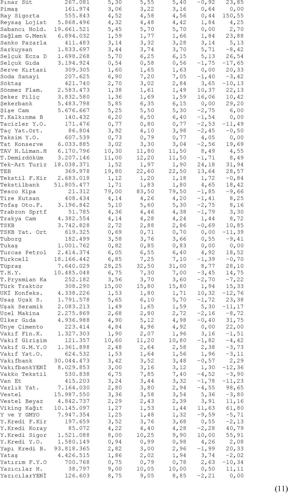 268 5,70 6,25 6,15 5,13 26,54 Selçuk Gıda 3.194.924 0,54 0,58 0,56-1,75-17,65 Serve Kırtasi 309.305 1,60 1,65 1,63 0,00 20,33 Soda Sanayi 207.625 6,90 7,20 7,05-1,40-3,42 Söktaş 421.