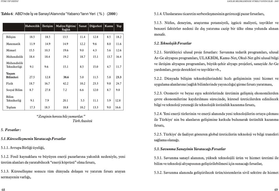 7 Sosyal Bilim 8.7 27.8 7.2 6.6 12.0 8.7 9.8 Bilim Teknikerlið 9.1 7.9 20.1 5.5 11.1 5.9 12.8 Toplam 17.3 18.3 18.8 10.2 13.3 9.0 16.6 5. Fýrsatlar : Zenginin horozu bile yumurtlar. 5.1. Küreselleþmenin Yaratacaðý Fýrsatlar 5.