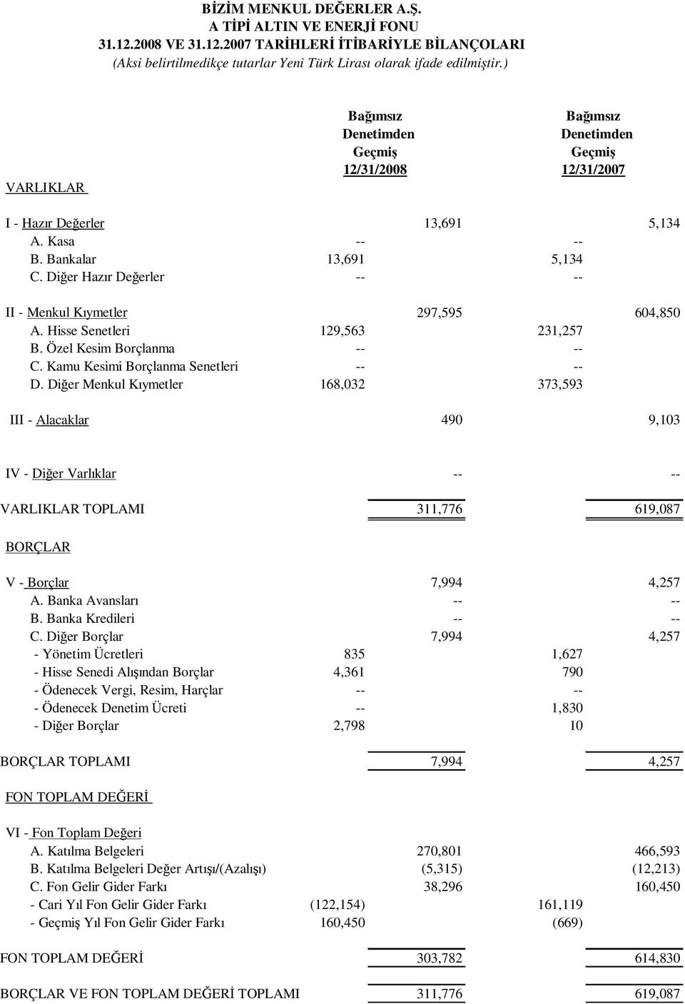 Dier Hazır Deerler -- -- II - Menkul Kıymetler 297,595 604,850 A. Hisse Senetleri 129,563 231,257 B. Özel Kesim Borçlanma -- -- C. Kamu Kesimi Borçlanma Senetleri -- -- D.