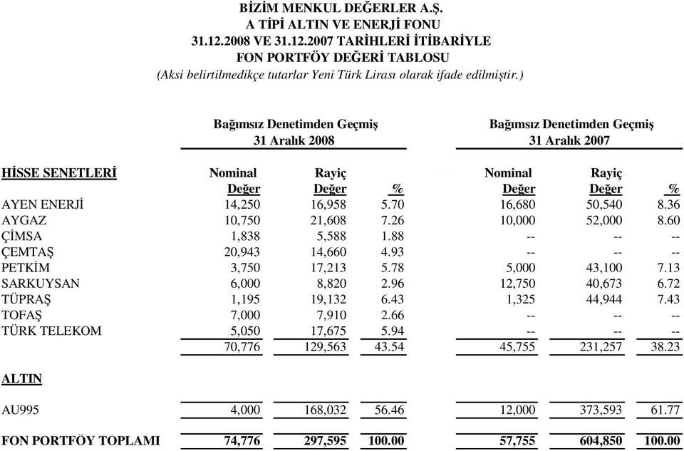 88 -- -- -- ÇEMTA 20,943 14,660 4.93 -- -- -- PETKM 3,750 17,213 5.78 5,000 43,100 7.13 SARKUYSAN 6,000 8,820 2.96 12,750 40,673 6.72 TÜPRA 1,195 19,132 6.43 1,325 44,944 7.43 TOFA 7,000 7,910 2.