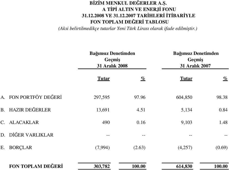 2007 TARHLER TBARYLE FON TOPLAM DEER TABLOSU (Aksi belirtilmedikçe tutarlar Yeni Türk Lirası olarak ifade edilmitir.