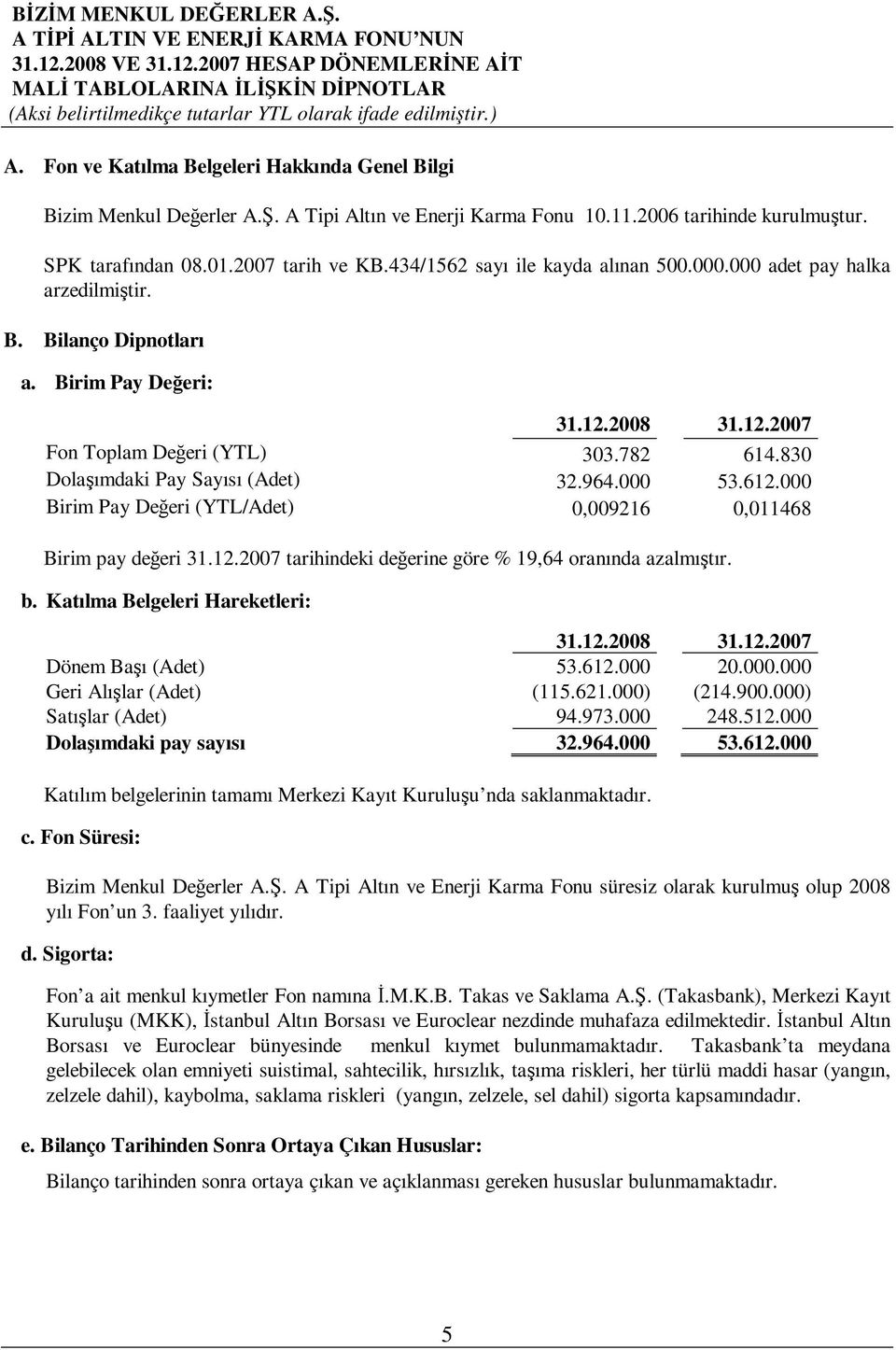 782 614.830 Dolaımdaki Pay Sayısı (Adet) 32.964.000 53.612.000 Birim Pay Deeri (YTL/Adet) 0,009216 0,011468 Birim pay deeri 31.12.2007 tarihindeki deerine göre % 19,64 oranında azalmıtır. b.