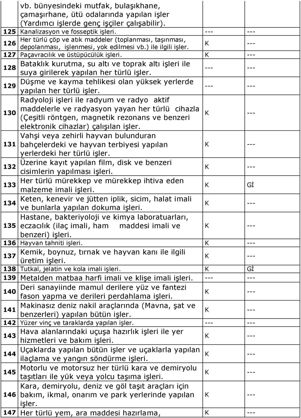 127 Paçavracılık ve üstüpücülük Bataklık kurutma, su altı ve toprak altı işleri ile 128 suya girilerek yapılan her türlü işler.