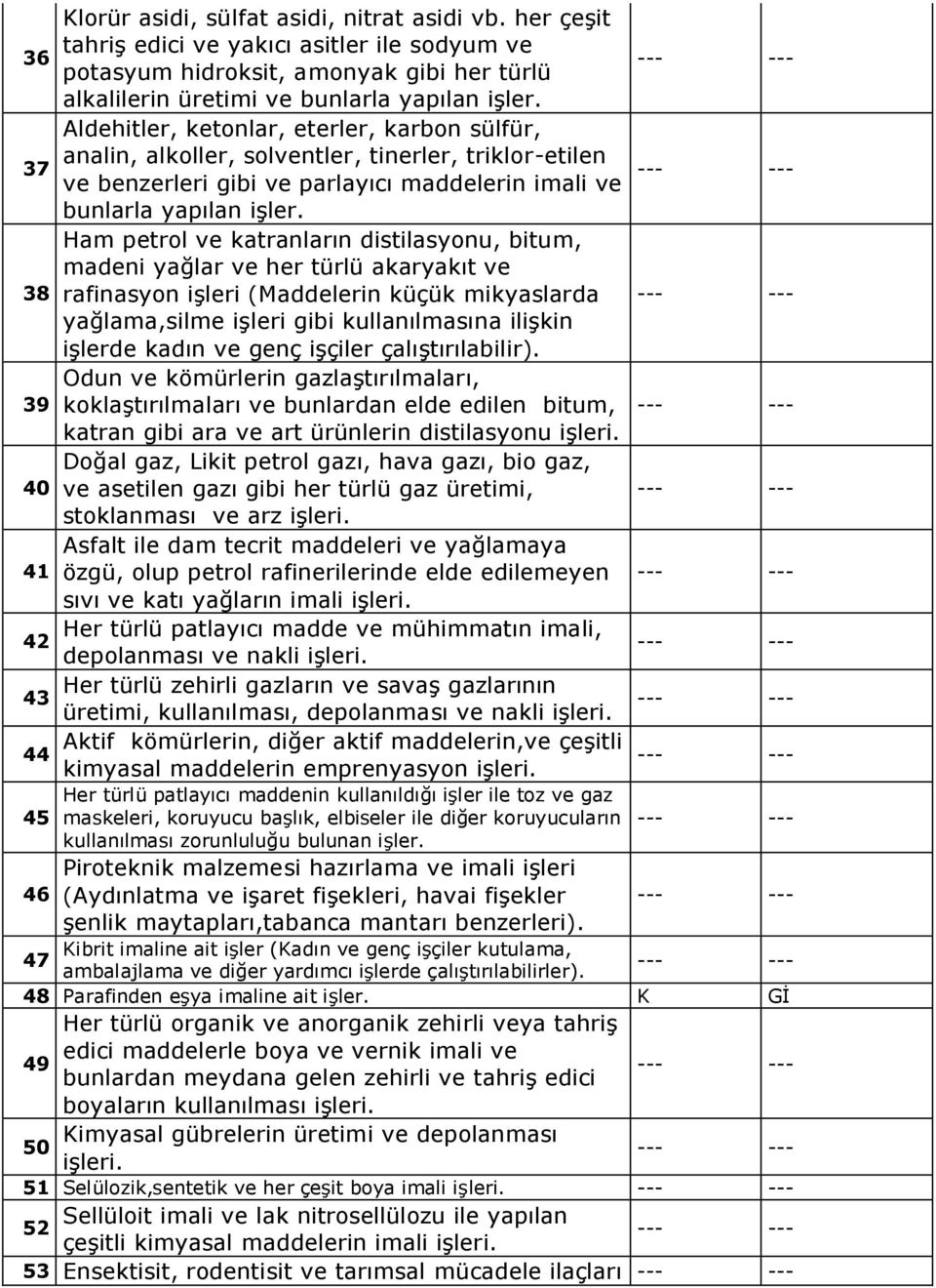 Ham petrol ve katranların distilasyonu, bitum, madeni yağlar ve her türlü akaryakıt ve 38 rafinasyon işleri (Maddelerin küçük mikyaslarda yağlama,silme işleri gibi kullanılmasına ilişkin işlerde