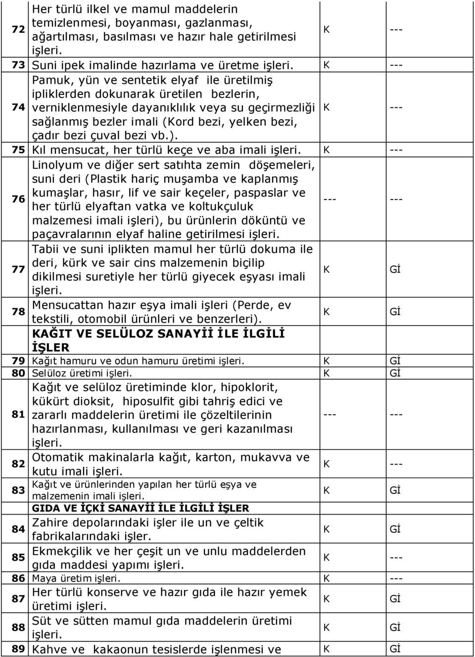 75 ıl mensucat, her türlü keçe ve aba imali Linolyum ve diğer sert satıhta zemin döşemeleri, suni deri (Plastik hariç muşamba ve kaplanmış kumaşlar, hasır, lif ve sair keçeler, paspaslar ve 76 her