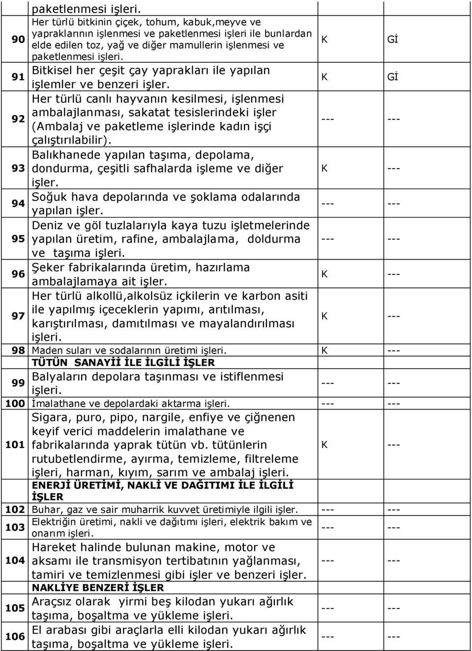 Her türlü canlı hayvanın kesilmesi, işlenmesi ambalajlanması, sakatat tesislerindeki işler 92 (Ambalaj ve paketleme işlerinde kadın işçi çalıştırılabilir).