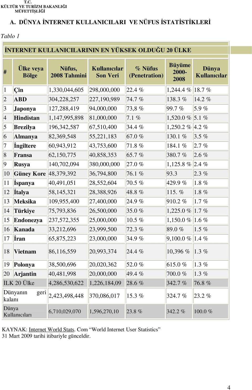 9 % 4 Hindistan 1,147,995,898 81,000,000 7.1 % 1,520.0 % 5.1 % 5 Brezilya 196,342,587 67,510,400 34.4 % 1,250.2 % 4.2 % 6 Almanya 82,369,548 55,221,183 67.0 % 130.1 % 3.