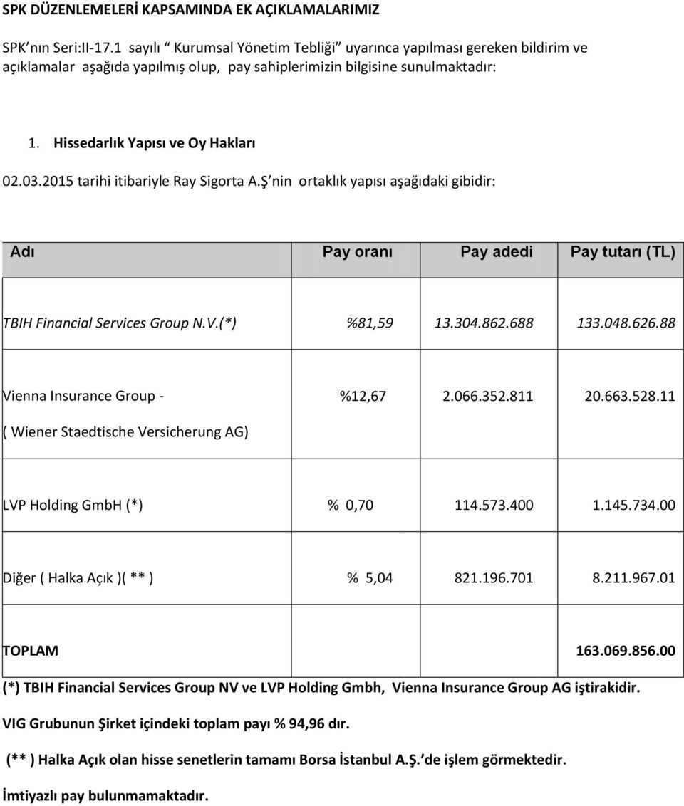 2015 tarihi itibariyle Ray Sigorta A.Ş nin ortaklık yapısı aşağıdaki gibidir: Adı Pay oranı Pay adedi Pay tutarı (TL) TBIH Financial Services Group N.V.(*) %81,59 13.304.862.688 133.048.626.