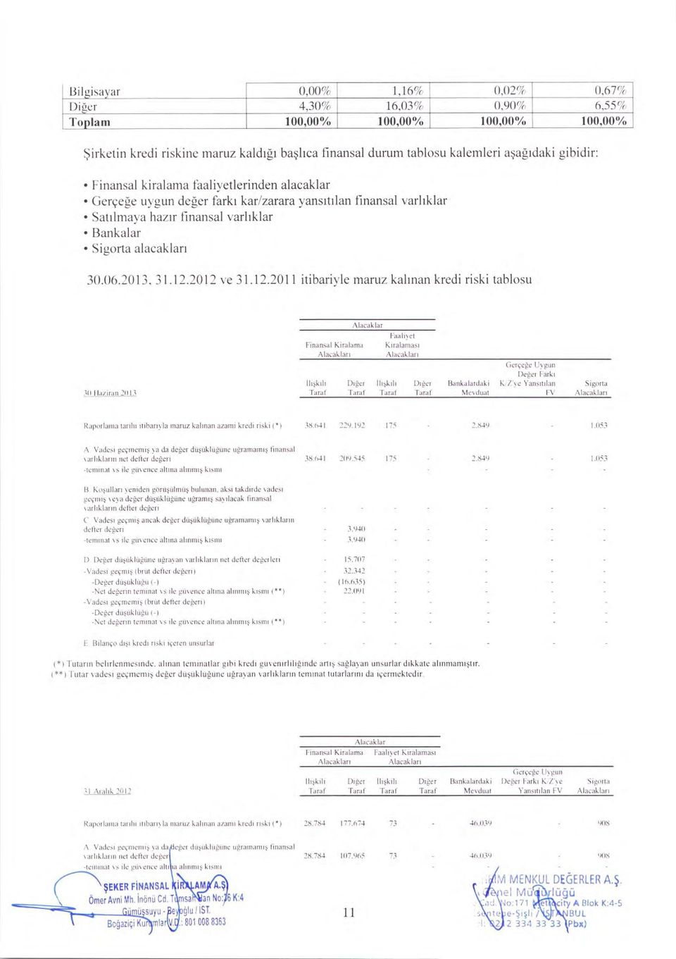 2012 ye 31.12.2011 itibariyle maruz kalman krcdi riski tablosu Alacaklar Faaliyet Finansal Kiralama Kiralamas] Alaeaklari Alacaklan Gercege Uvgan Deger ['ark] lliskili Diger Iliskili D14.